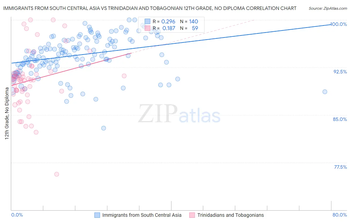 Immigrants from South Central Asia vs Trinidadian and Tobagonian 12th Grade, No Diploma