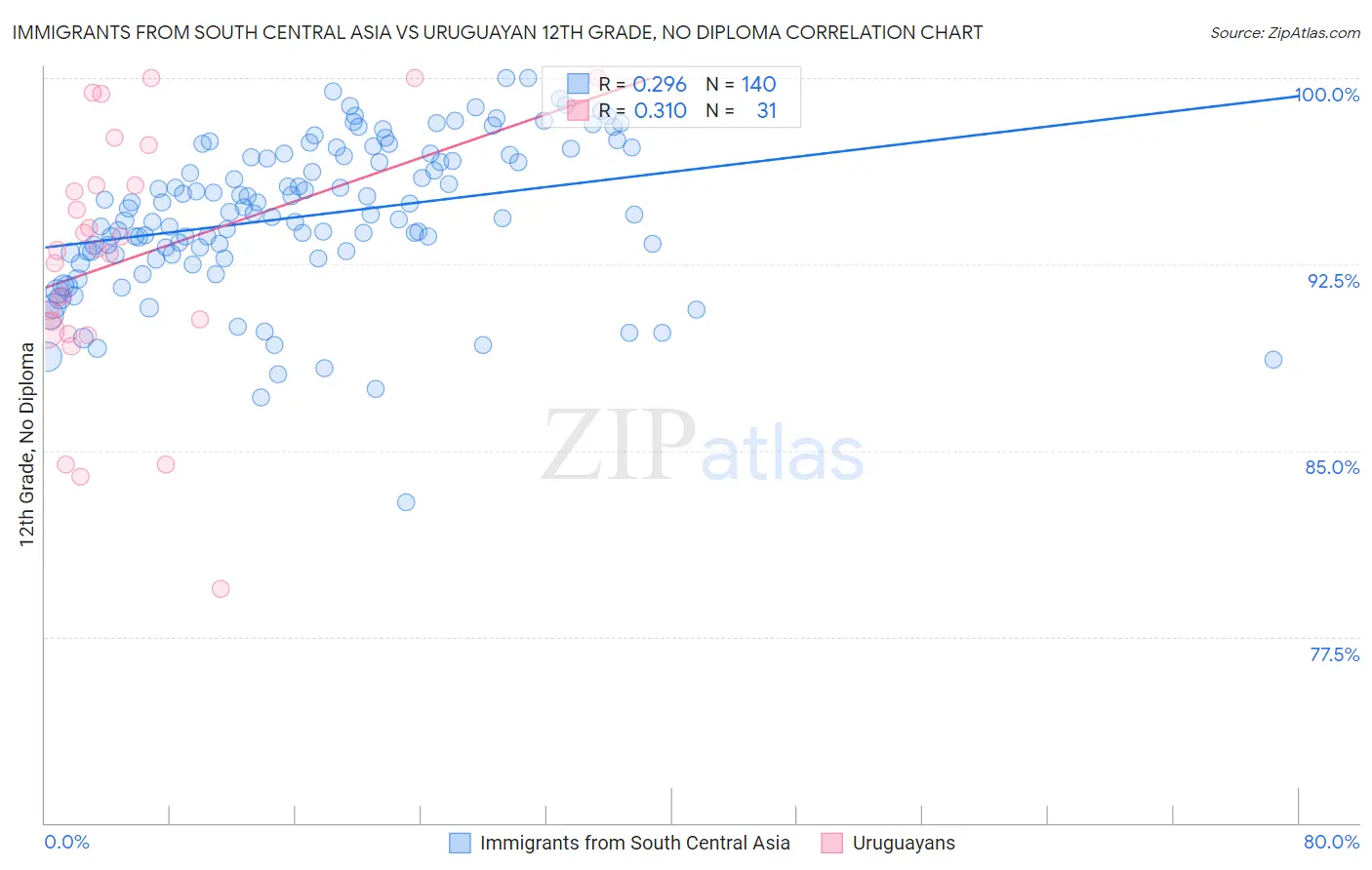 Immigrants from South Central Asia vs Uruguayan 12th Grade, No Diploma
