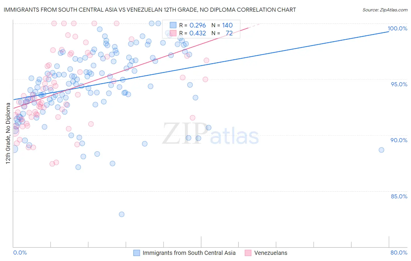 Immigrants from South Central Asia vs Venezuelan 12th Grade, No Diploma