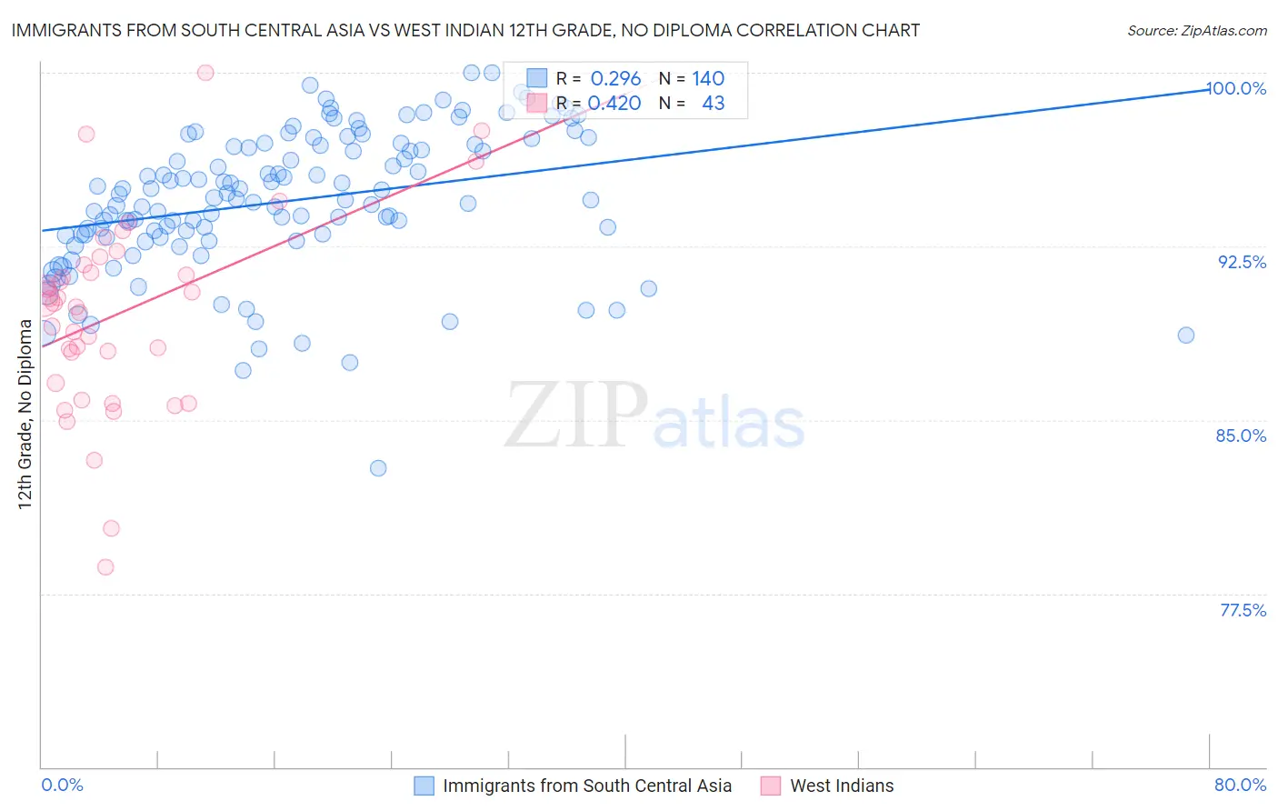 Immigrants from South Central Asia vs West Indian 12th Grade, No Diploma