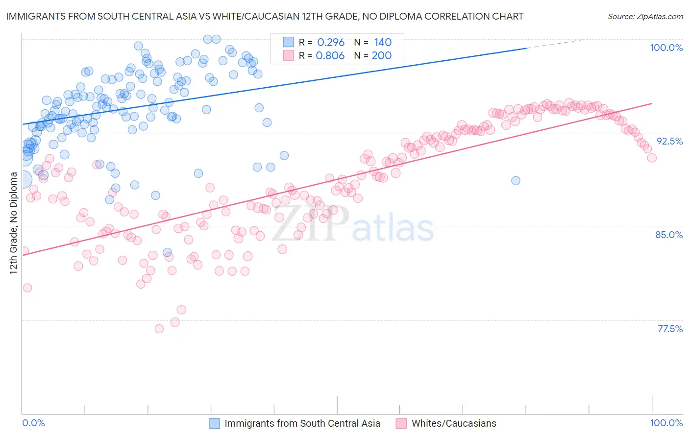 Immigrants from South Central Asia vs White/Caucasian 12th Grade, No Diploma
