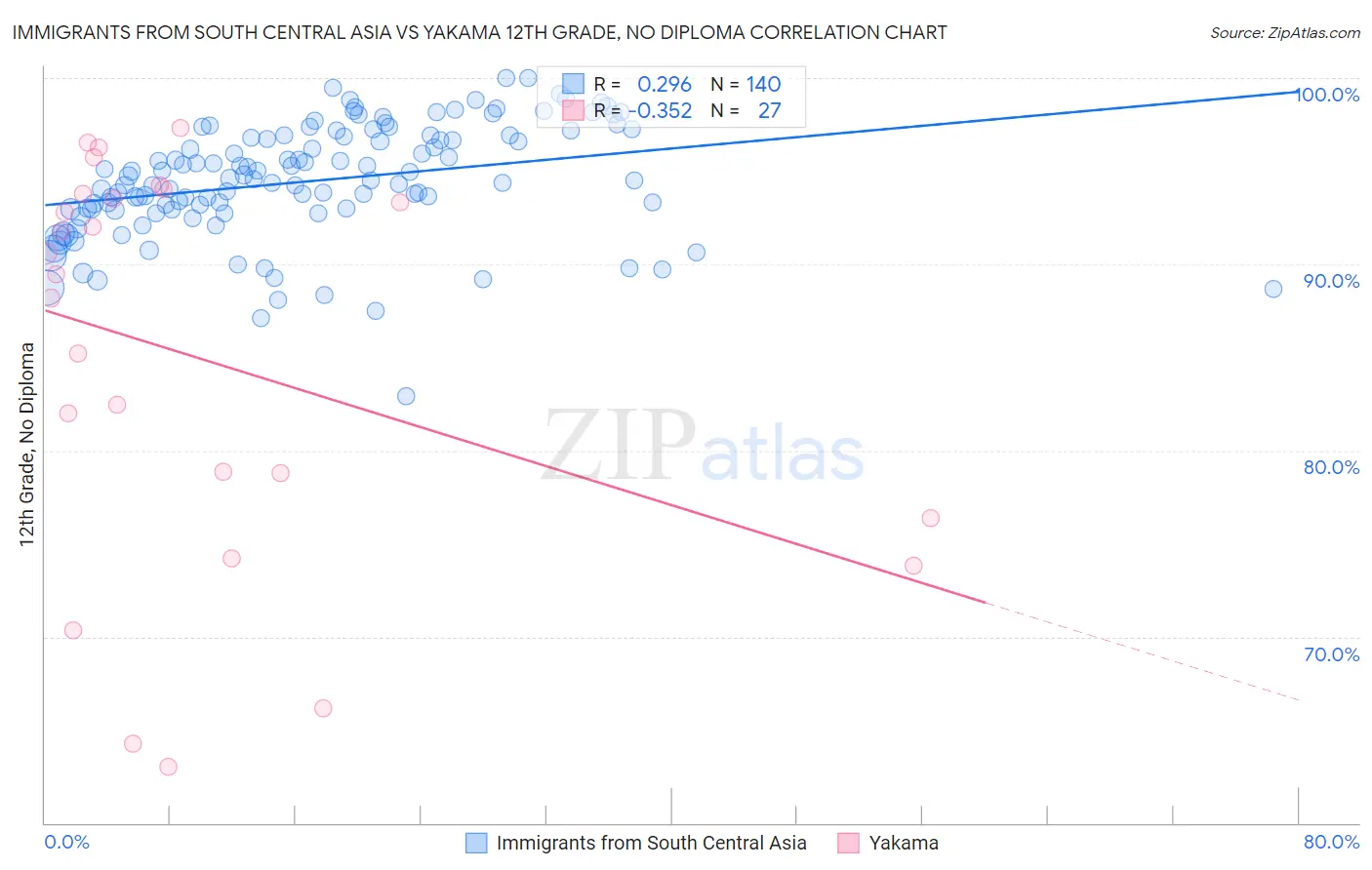 Immigrants from South Central Asia vs Yakama 12th Grade, No Diploma