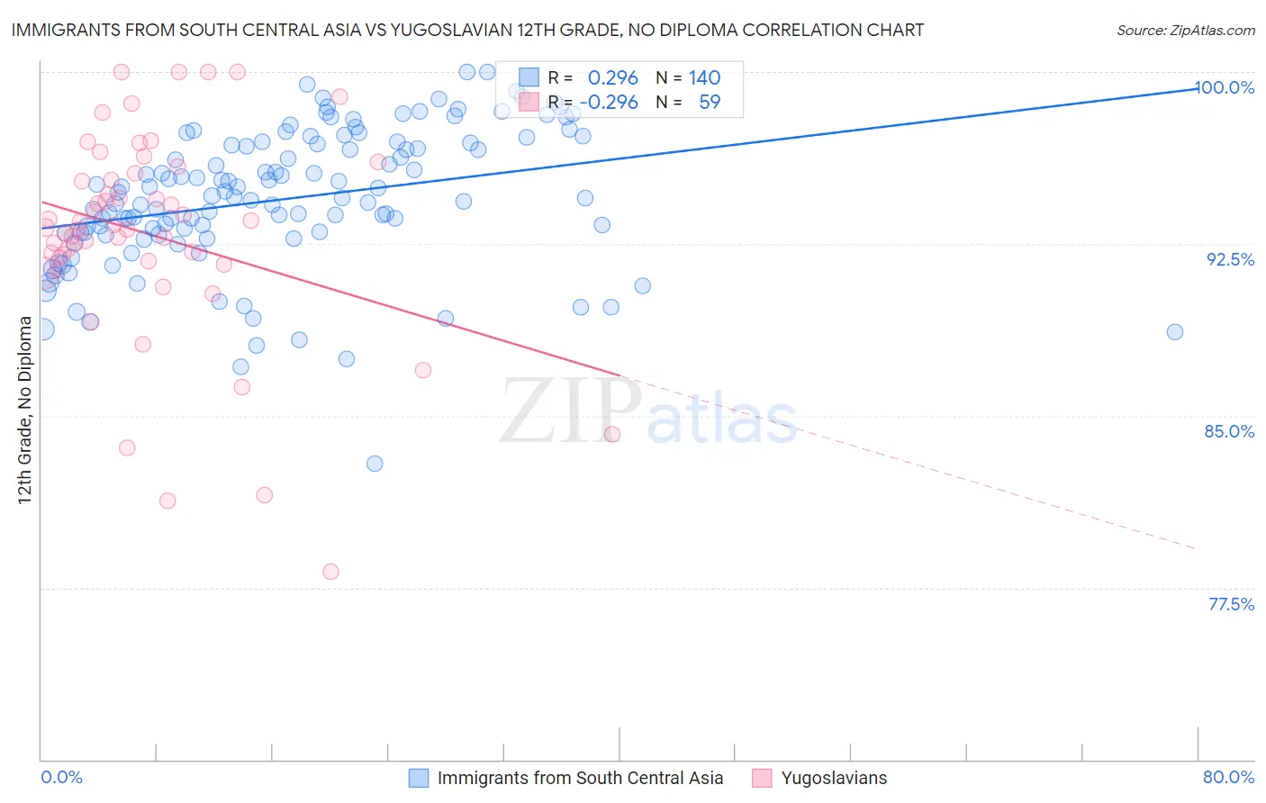 Immigrants from South Central Asia vs Yugoslavian 12th Grade, No Diploma