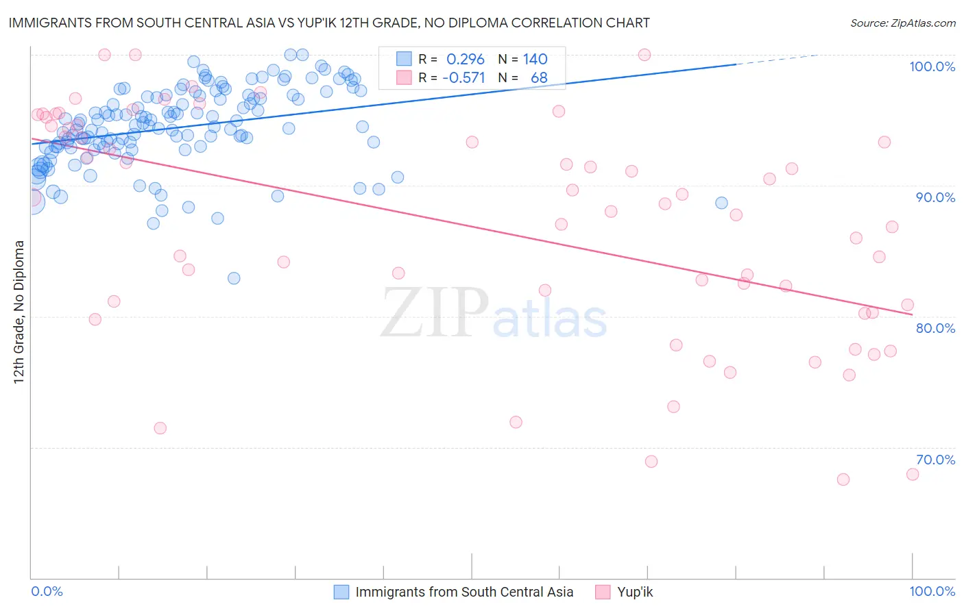 Immigrants from South Central Asia vs Yup'ik 12th Grade, No Diploma