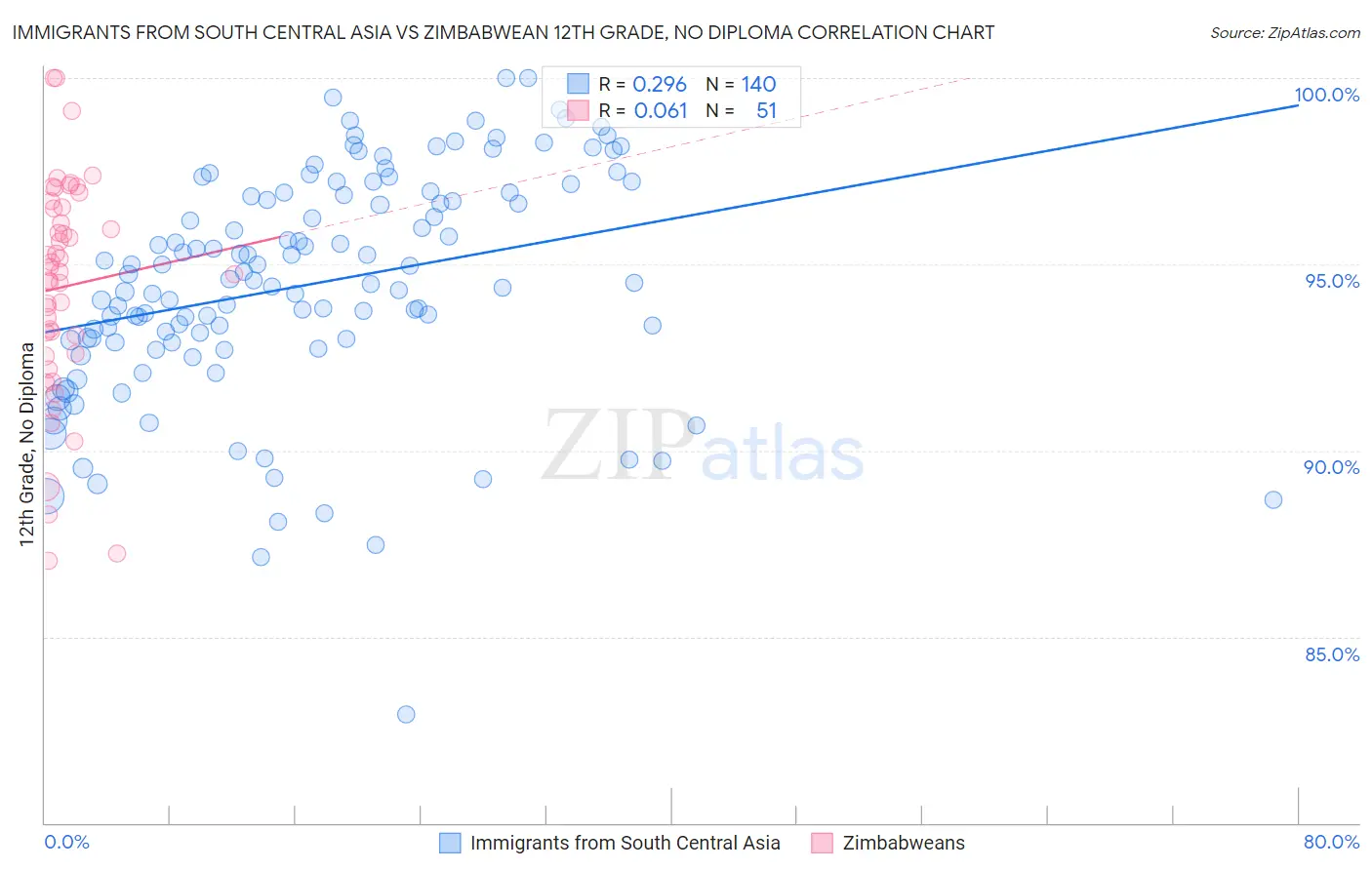 Immigrants from South Central Asia vs Zimbabwean 12th Grade, No Diploma
