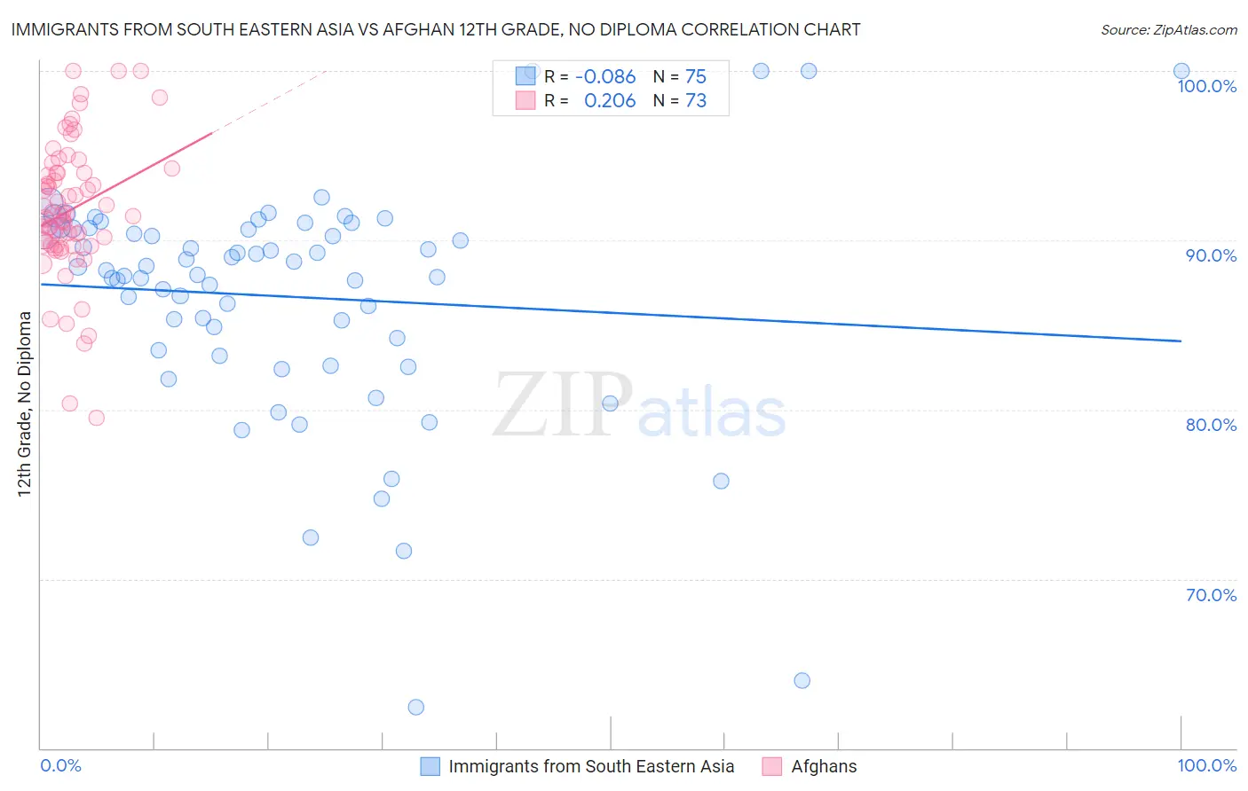 Immigrants from South Eastern Asia vs Afghan 12th Grade, No Diploma