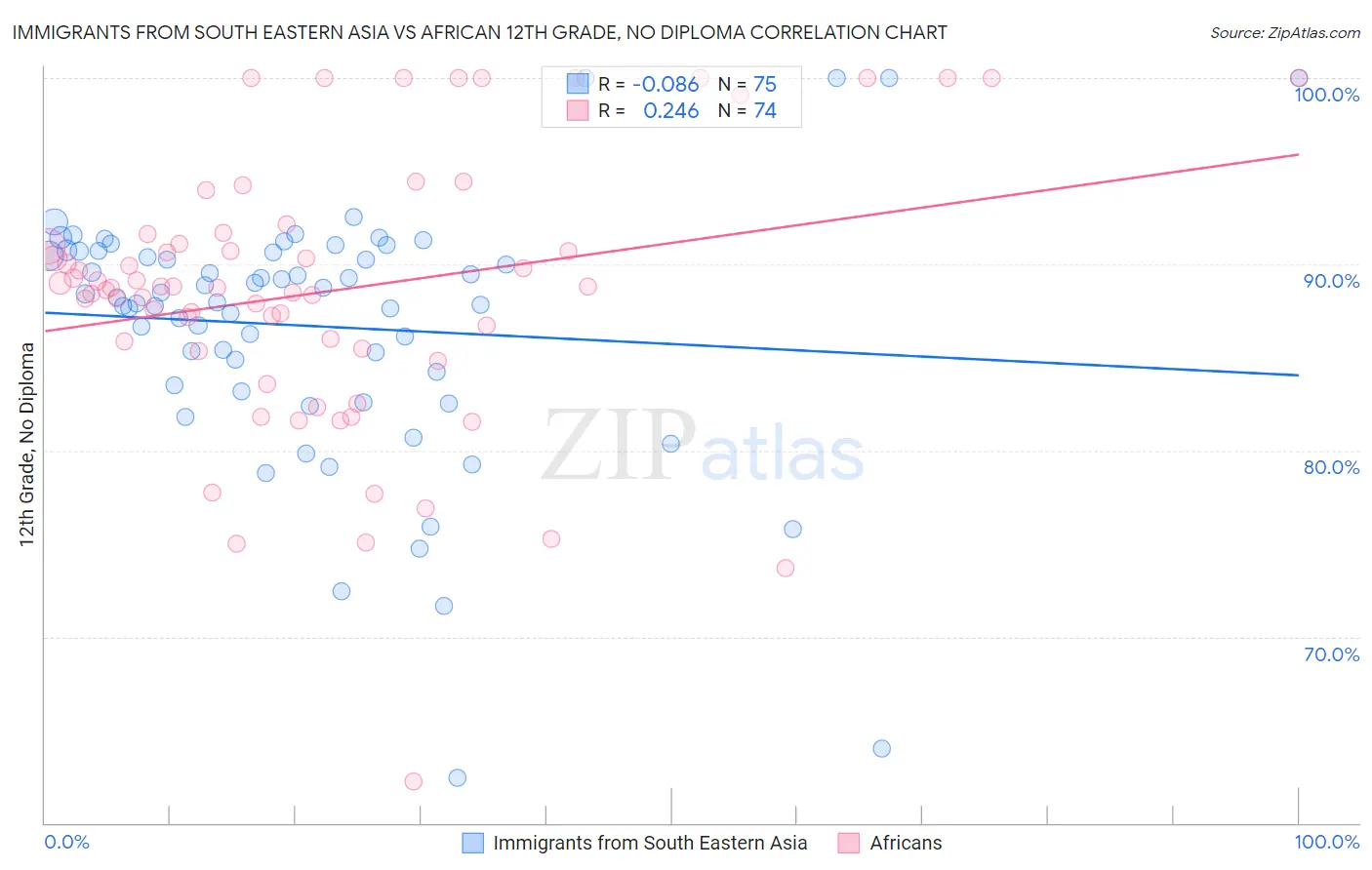 Immigrants from South Eastern Asia vs African 12th Grade, No Diploma