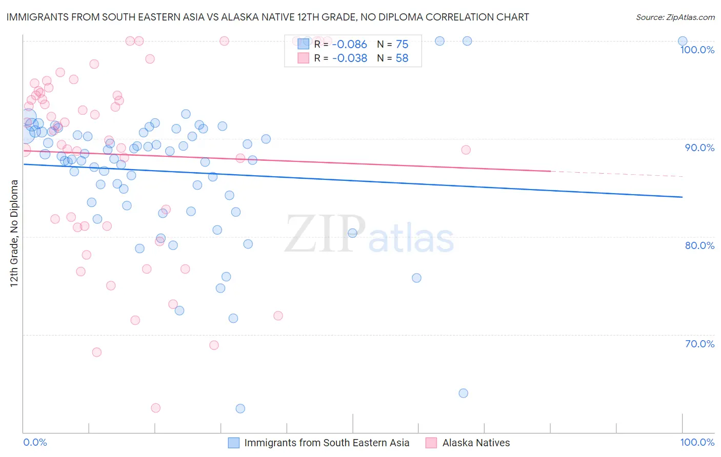 Immigrants from South Eastern Asia vs Alaska Native 12th Grade, No Diploma