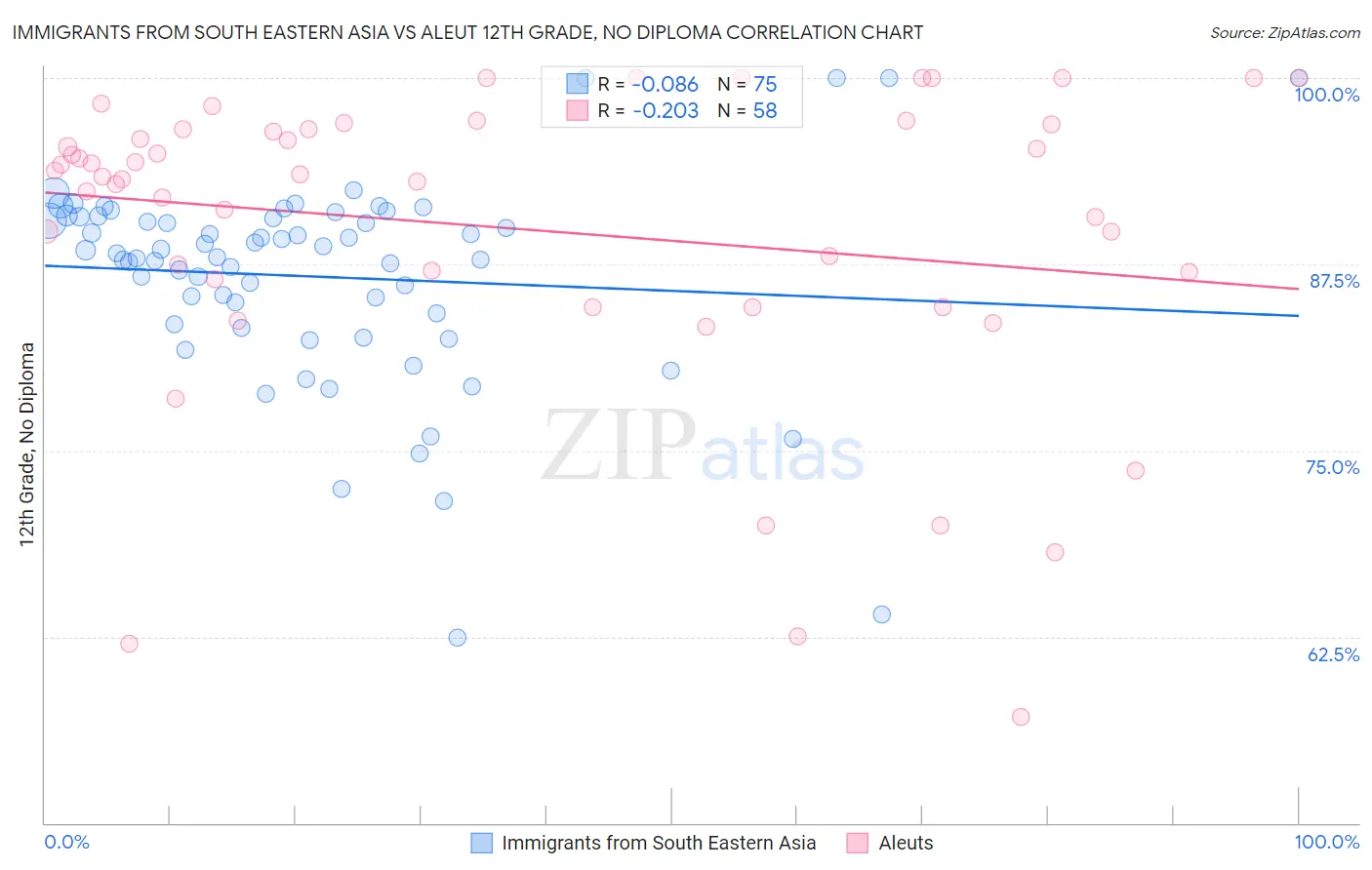 Immigrants from South Eastern Asia vs Aleut 12th Grade, No Diploma