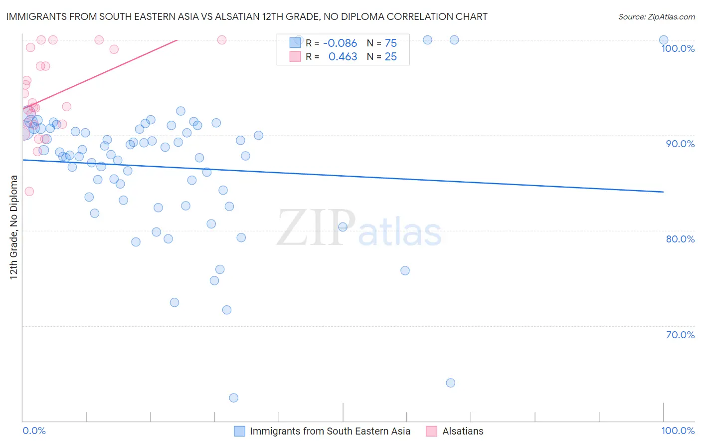 Immigrants from South Eastern Asia vs Alsatian 12th Grade, No Diploma