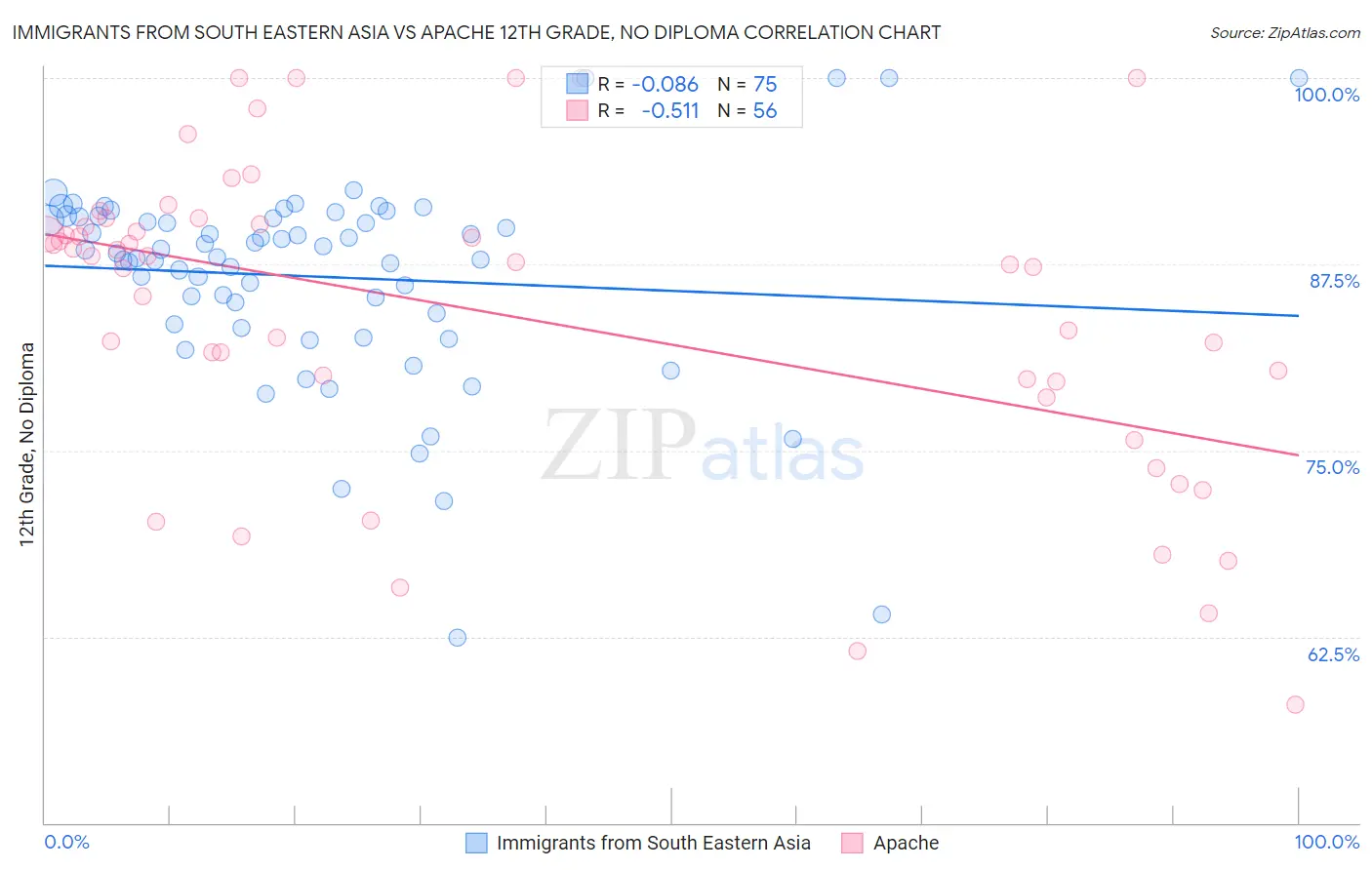 Immigrants from South Eastern Asia vs Apache 12th Grade, No Diploma