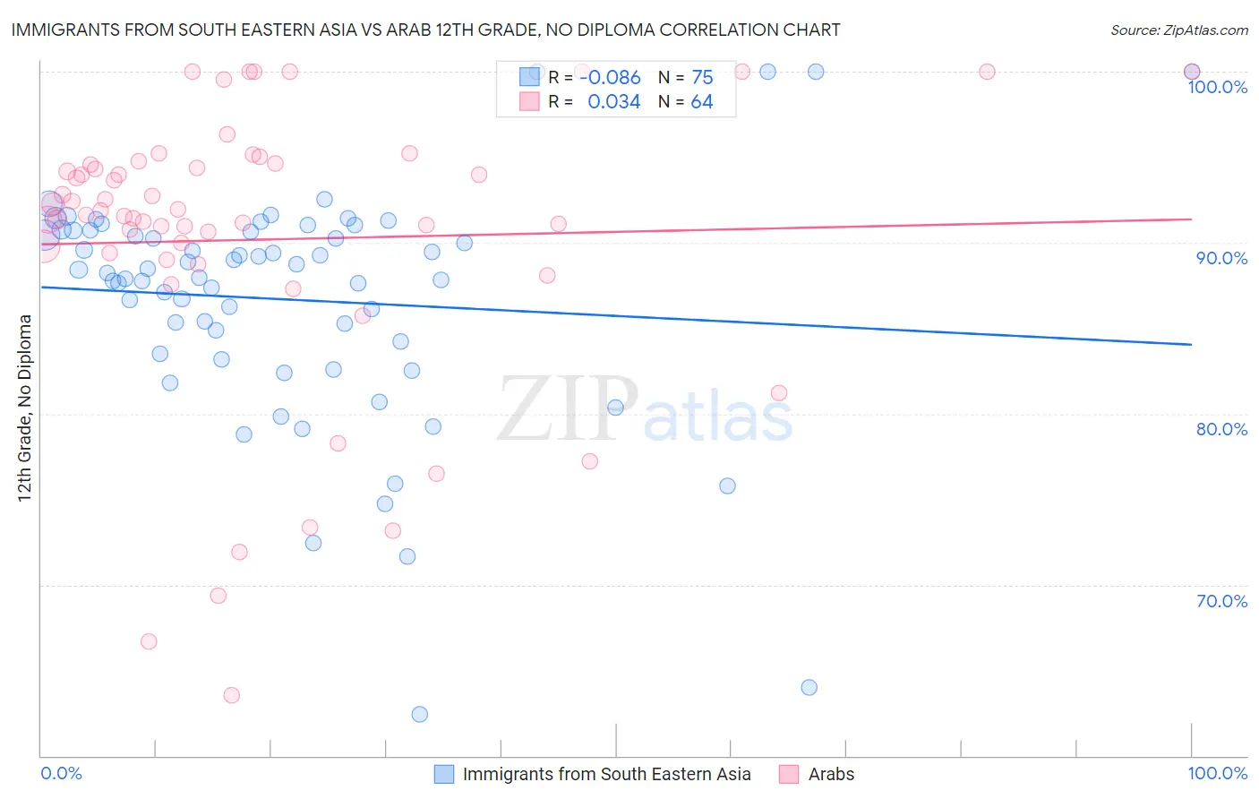 Immigrants from South Eastern Asia vs Arab 12th Grade, No Diploma