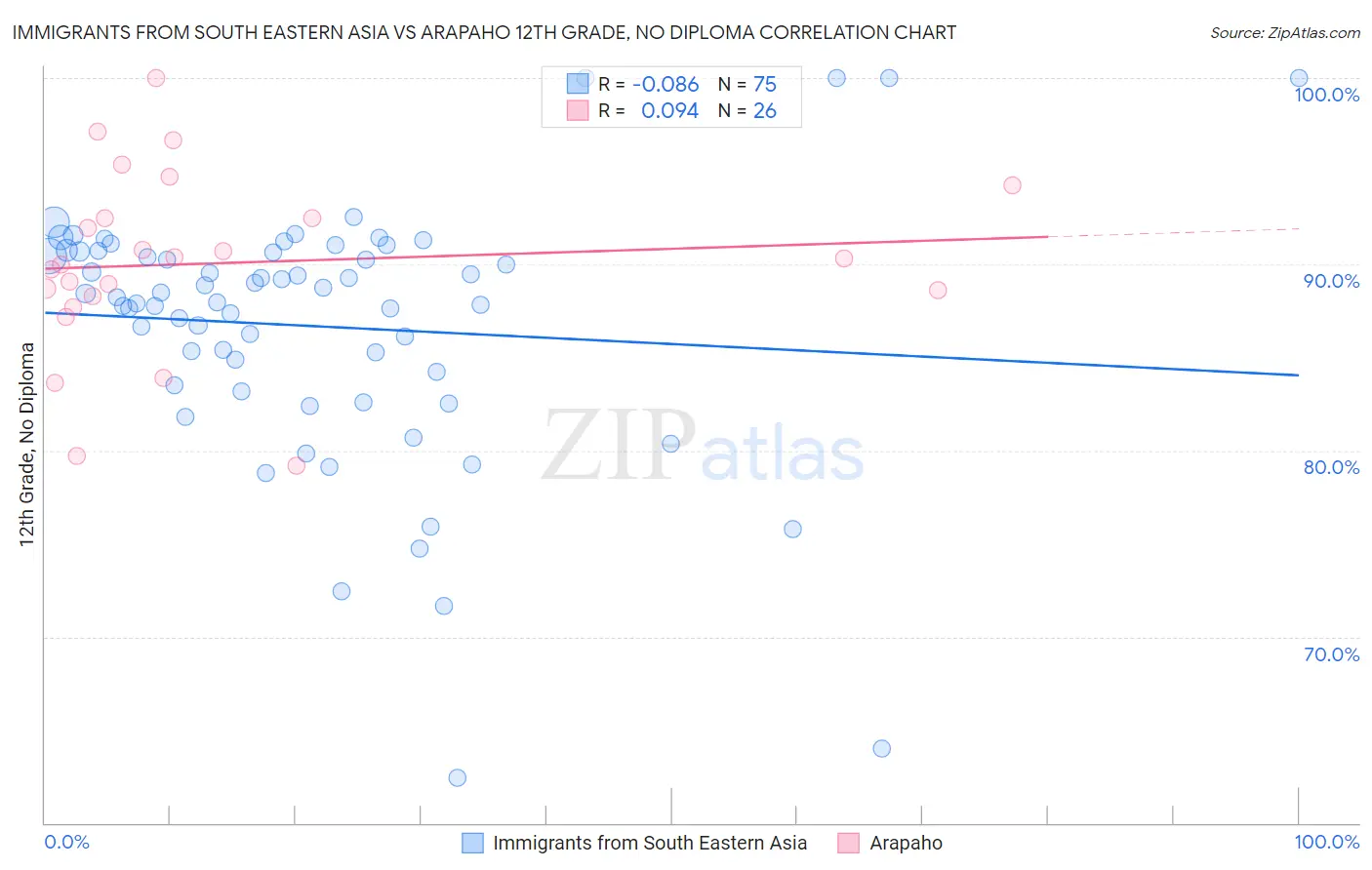 Immigrants from South Eastern Asia vs Arapaho 12th Grade, No Diploma