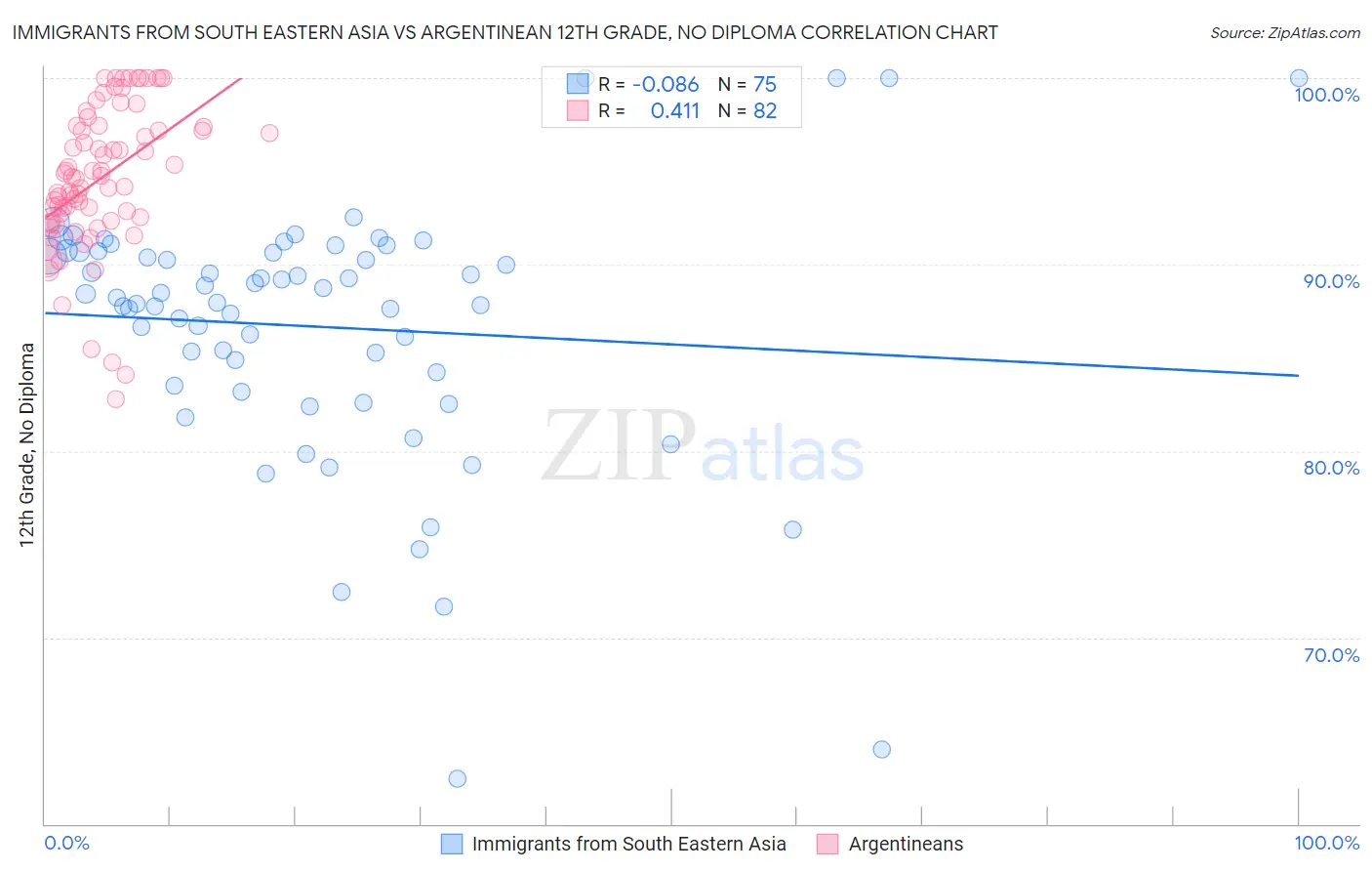 Immigrants from South Eastern Asia vs Argentinean 12th Grade, No Diploma