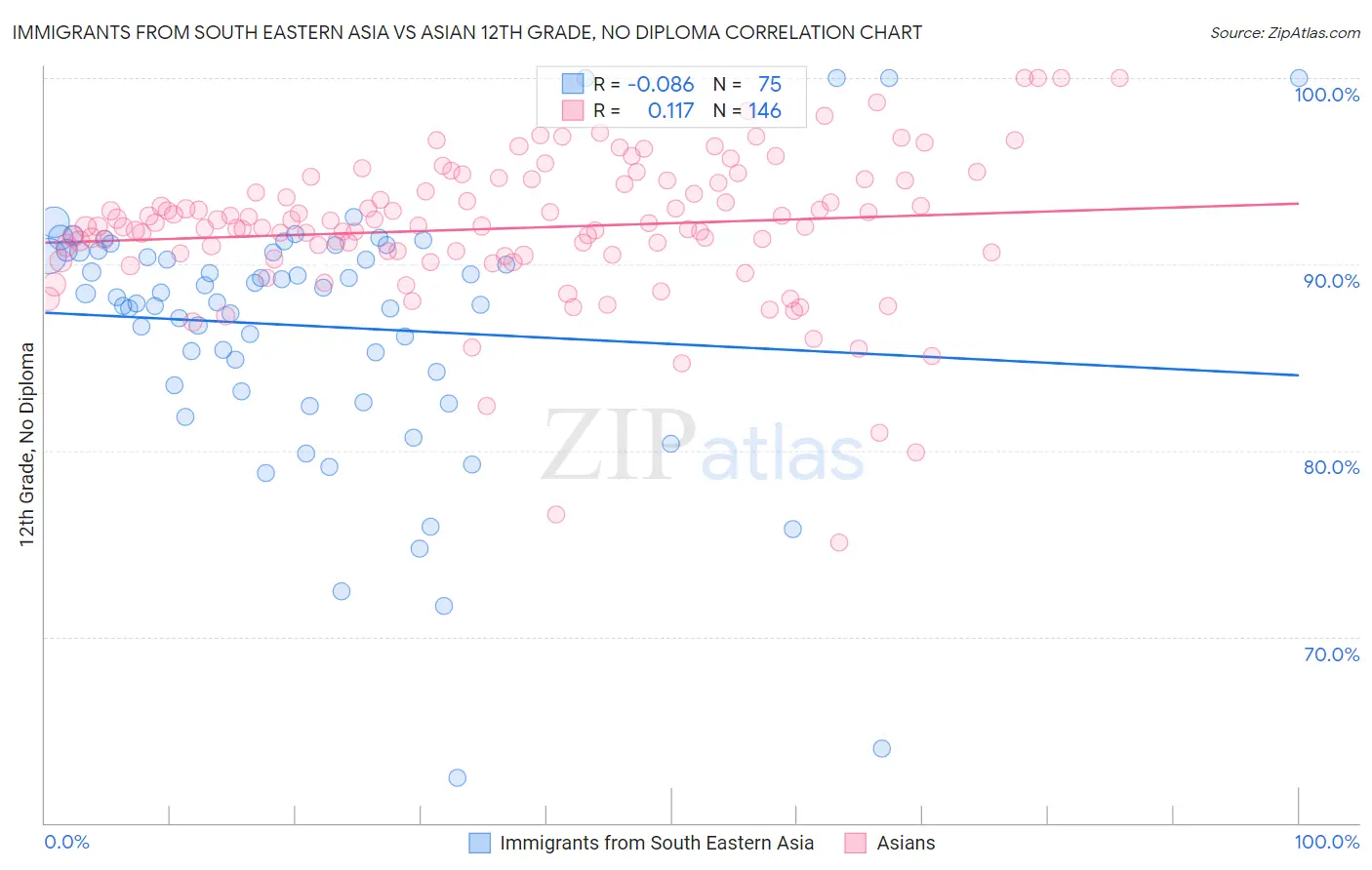 Immigrants from South Eastern Asia vs Asian 12th Grade, No Diploma