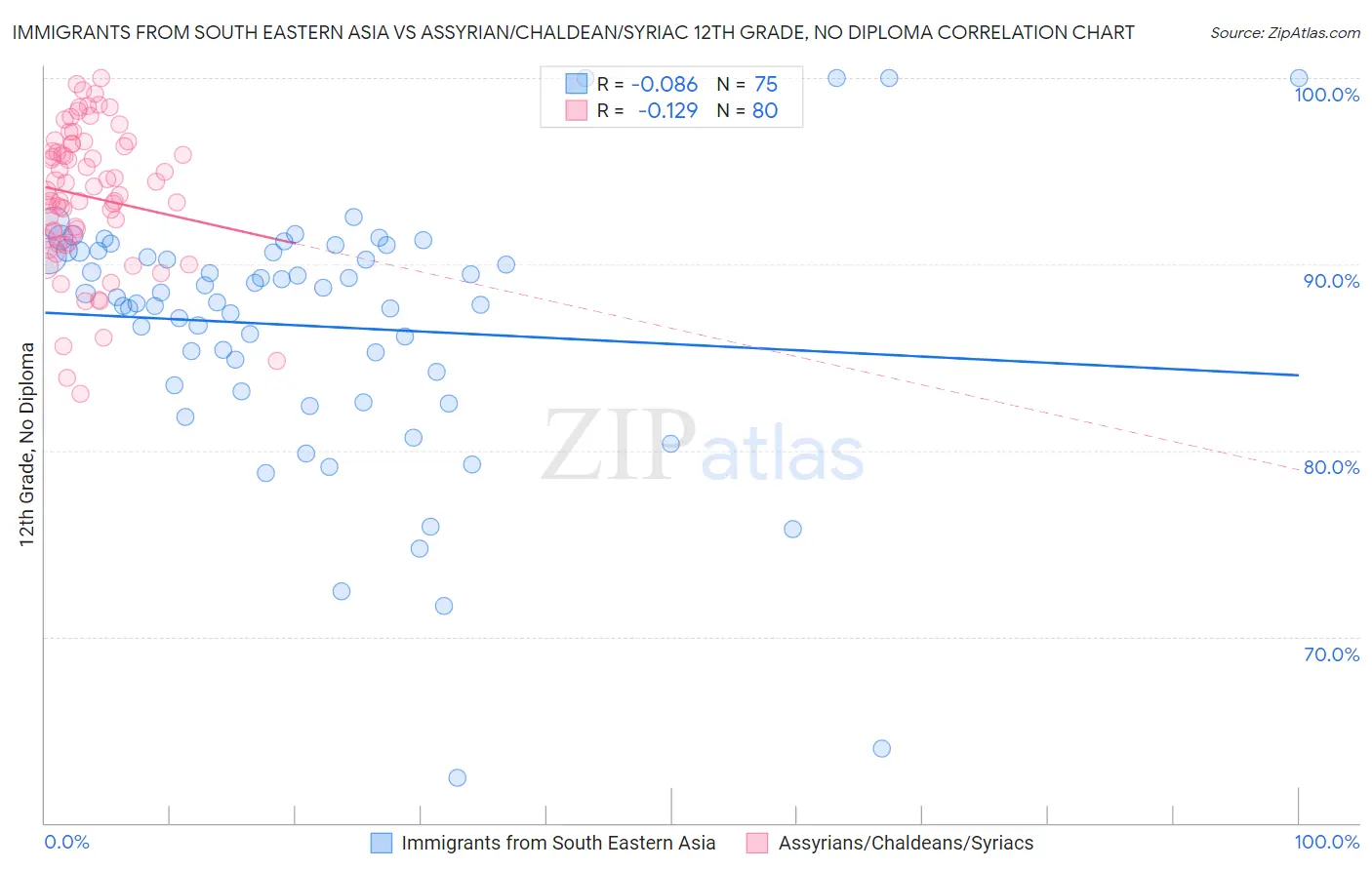 Immigrants from South Eastern Asia vs Assyrian/Chaldean/Syriac 12th Grade, No Diploma