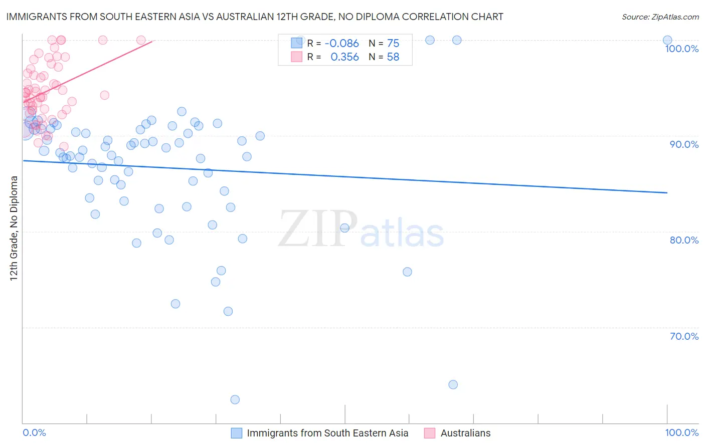 Immigrants from South Eastern Asia vs Australian 12th Grade, No Diploma