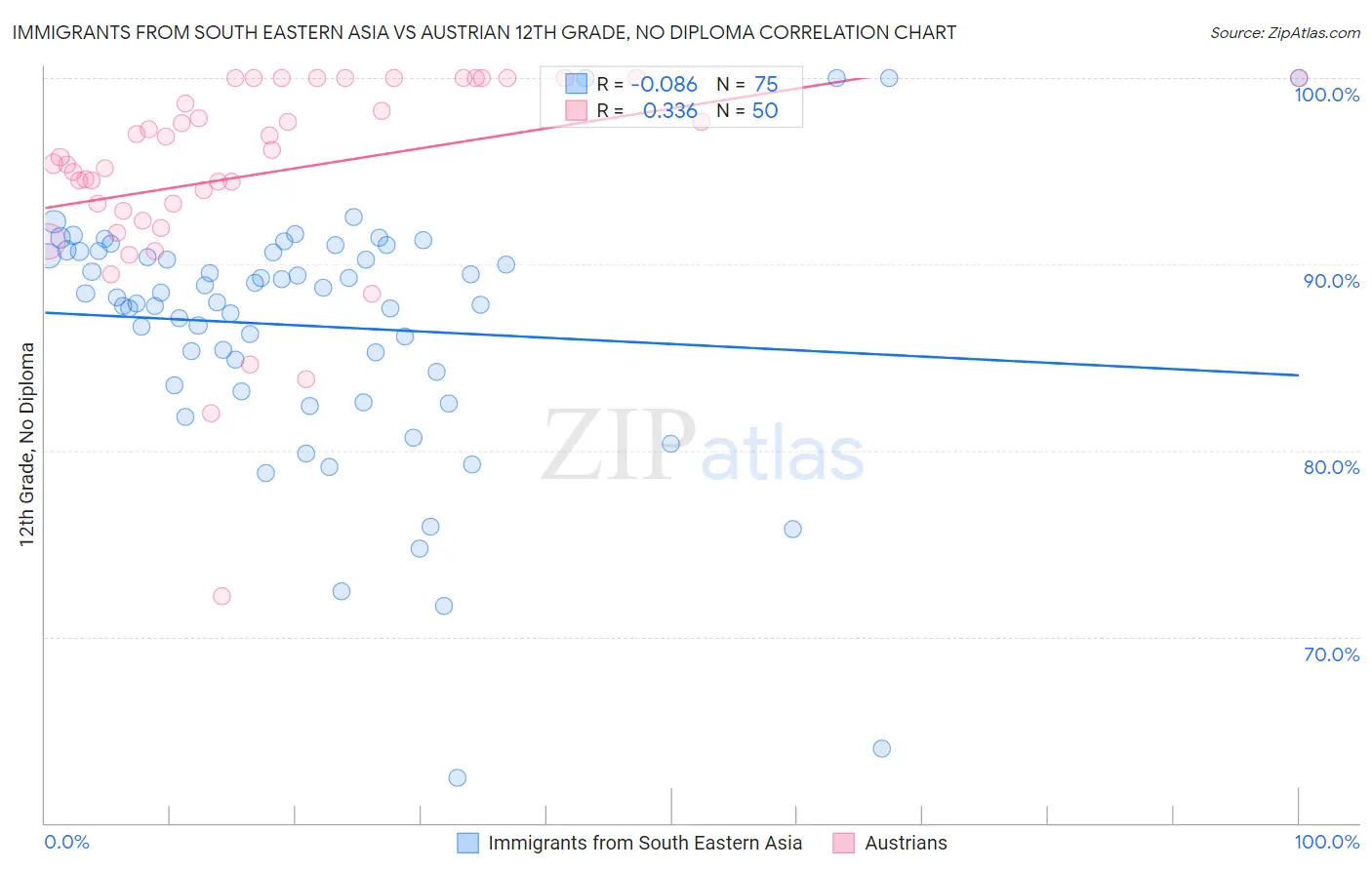 Immigrants from South Eastern Asia vs Austrian 12th Grade, No Diploma