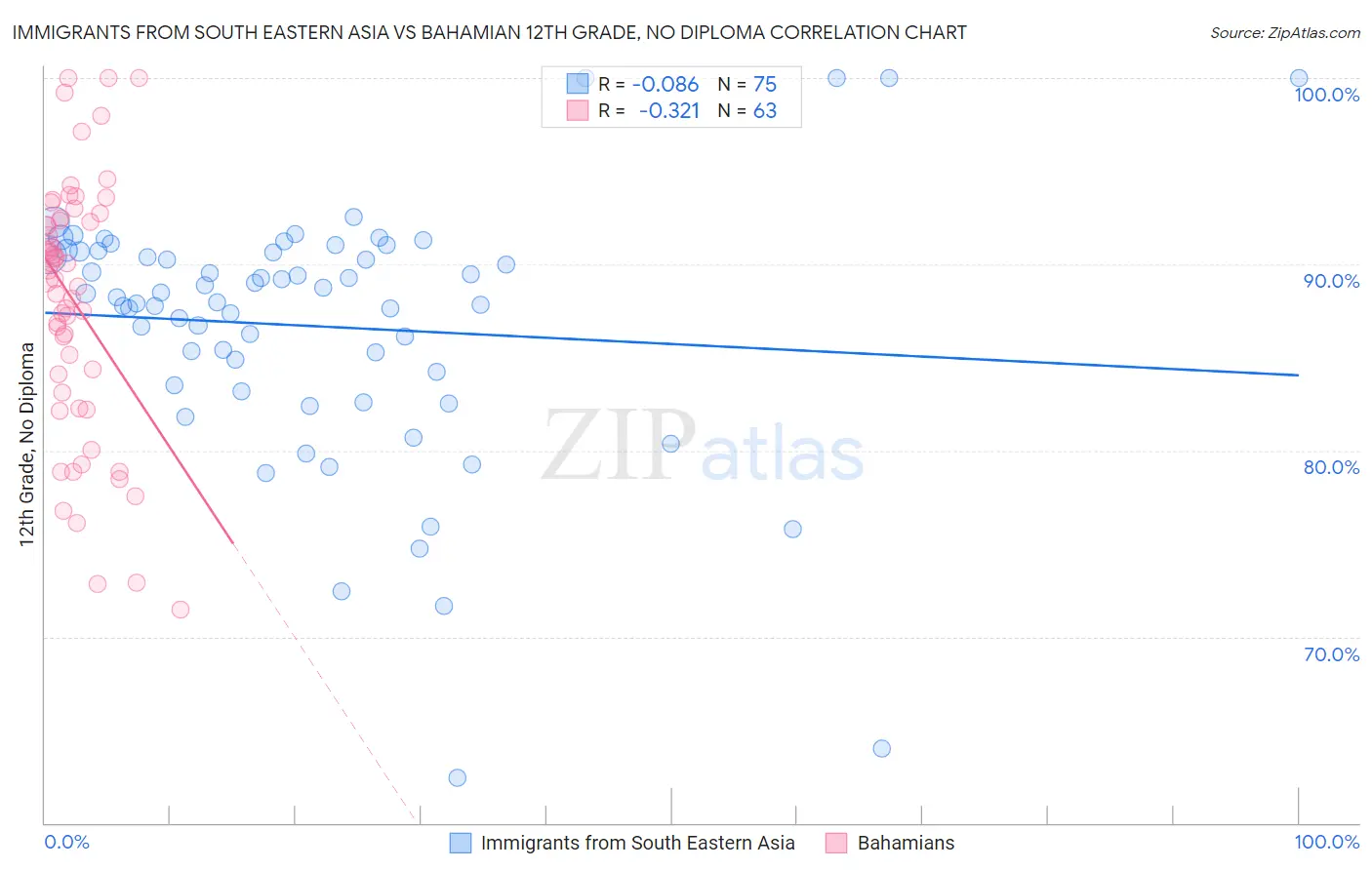 Immigrants from South Eastern Asia vs Bahamian 12th Grade, No Diploma