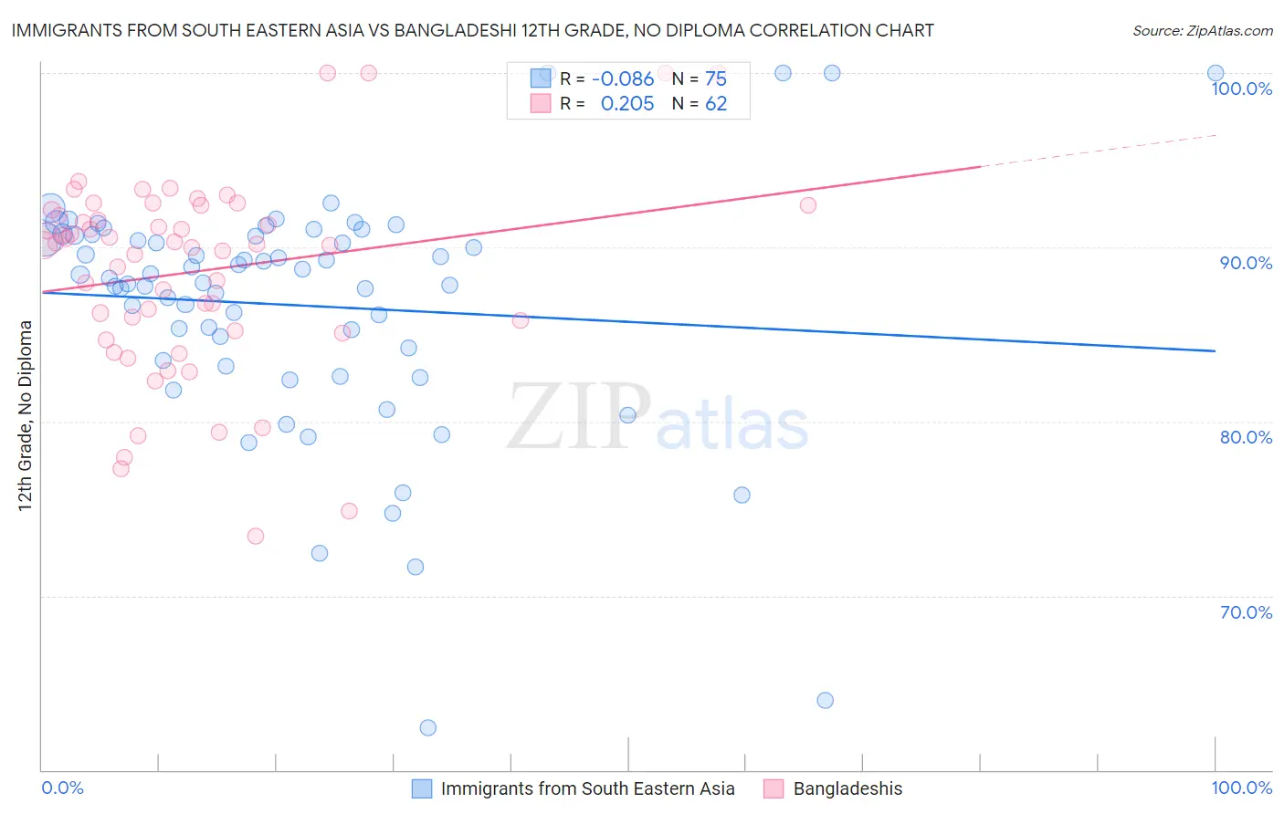 Immigrants from South Eastern Asia vs Bangladeshi 12th Grade, No Diploma