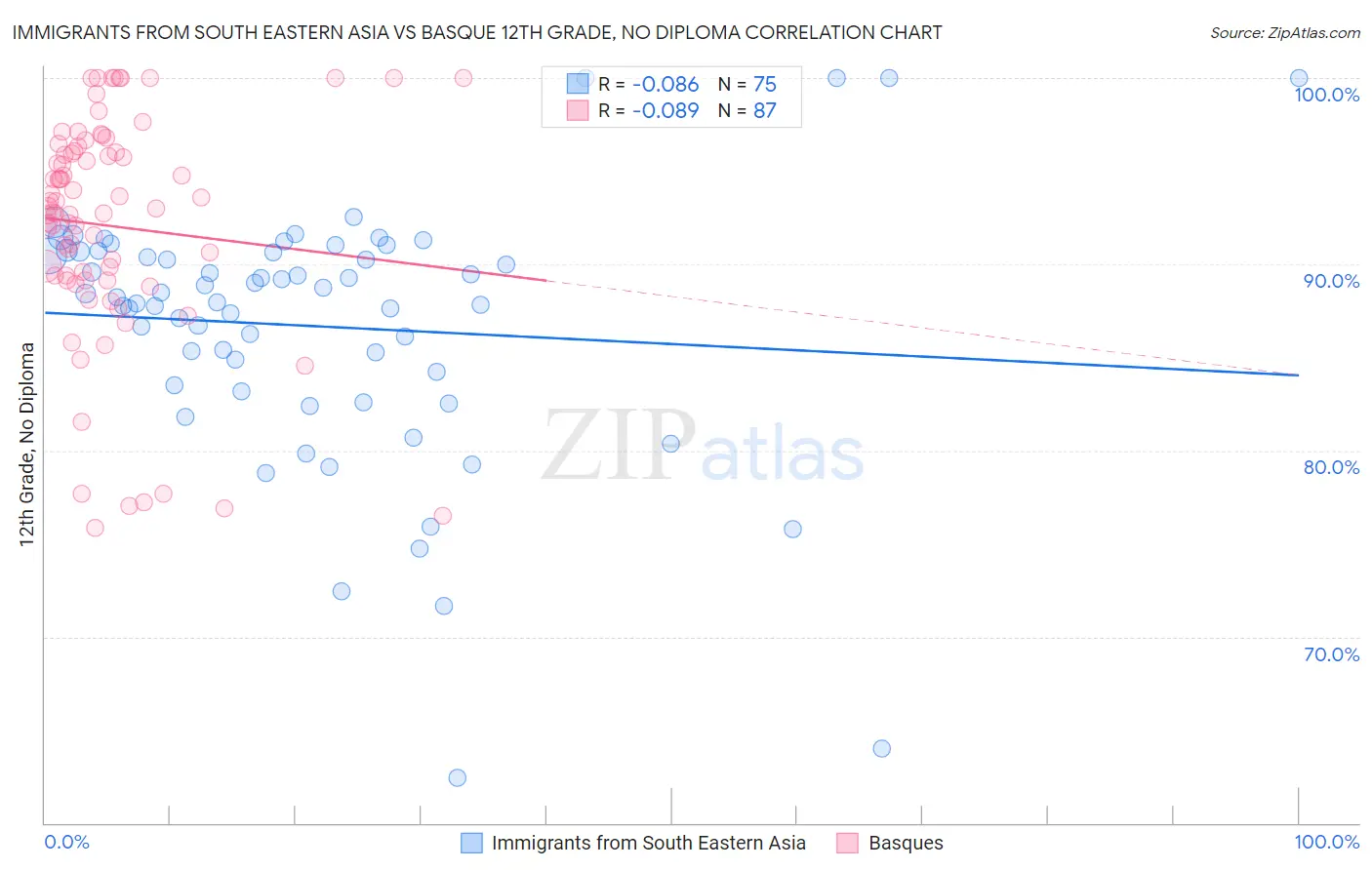 Immigrants from South Eastern Asia vs Basque 12th Grade, No Diploma