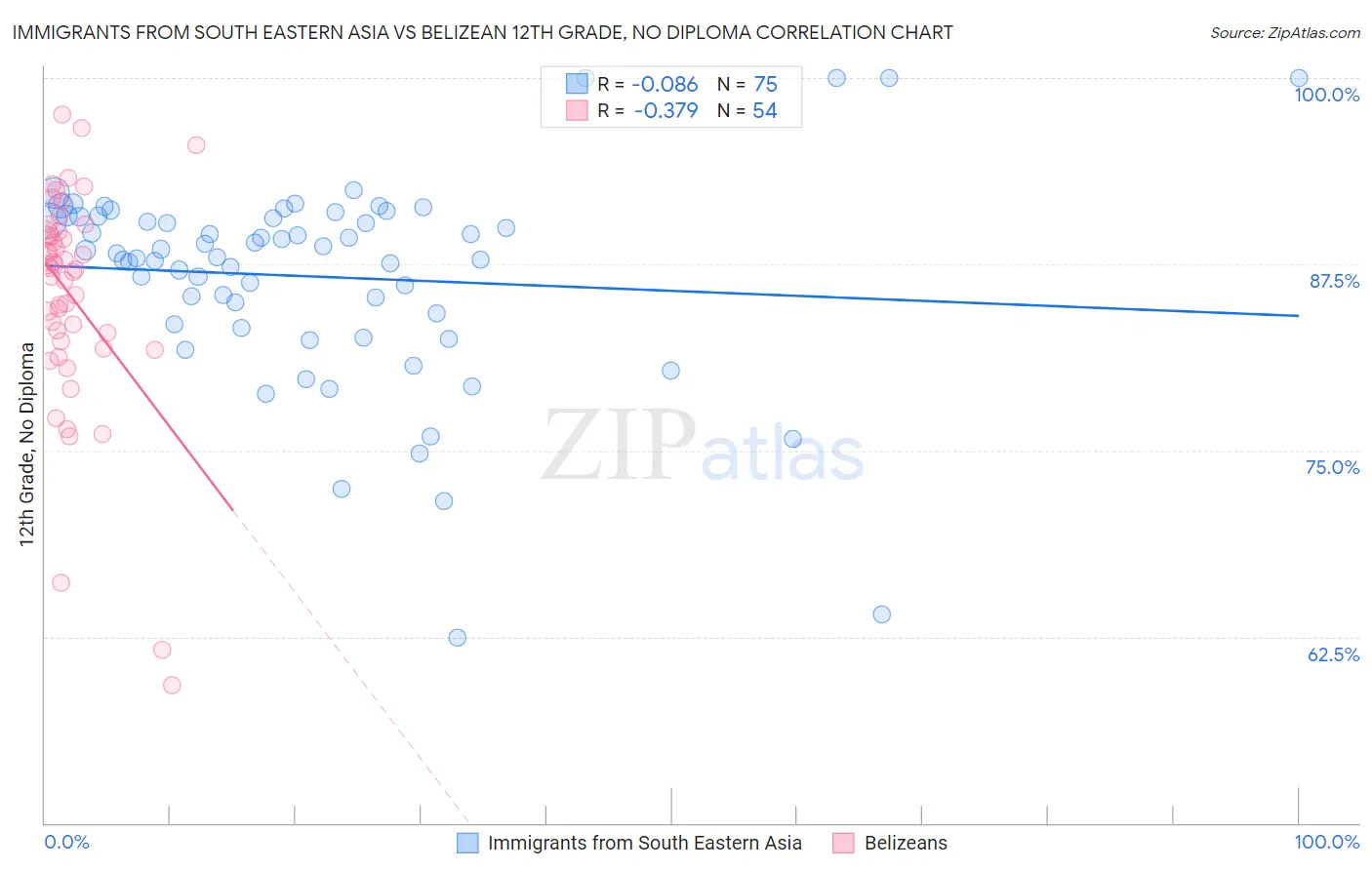 Immigrants from South Eastern Asia vs Belizean 12th Grade, No Diploma
