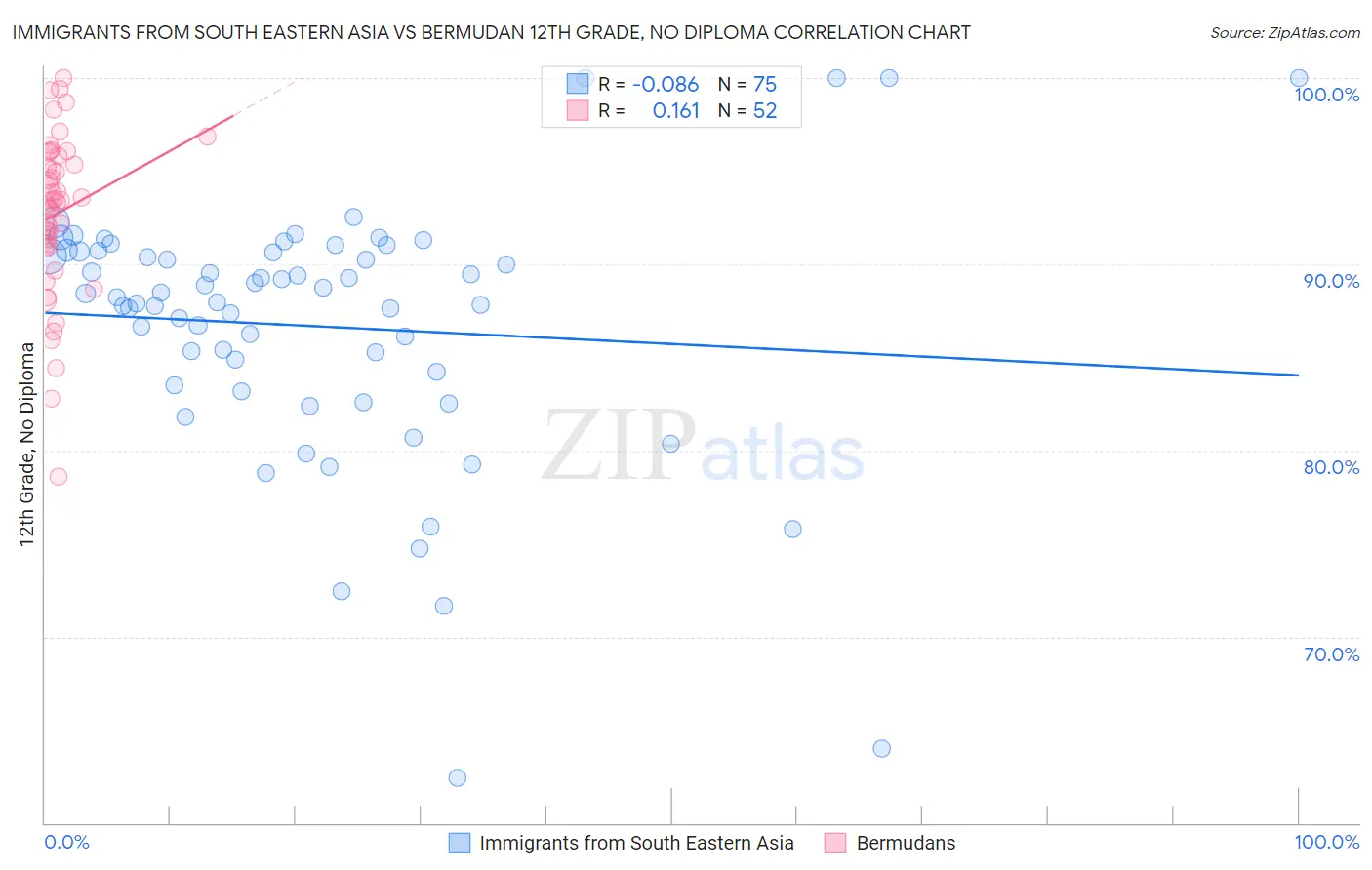 Immigrants from South Eastern Asia vs Bermudan 12th Grade, No Diploma