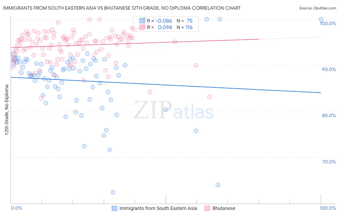 Immigrants from South Eastern Asia vs Bhutanese 12th Grade, No Diploma