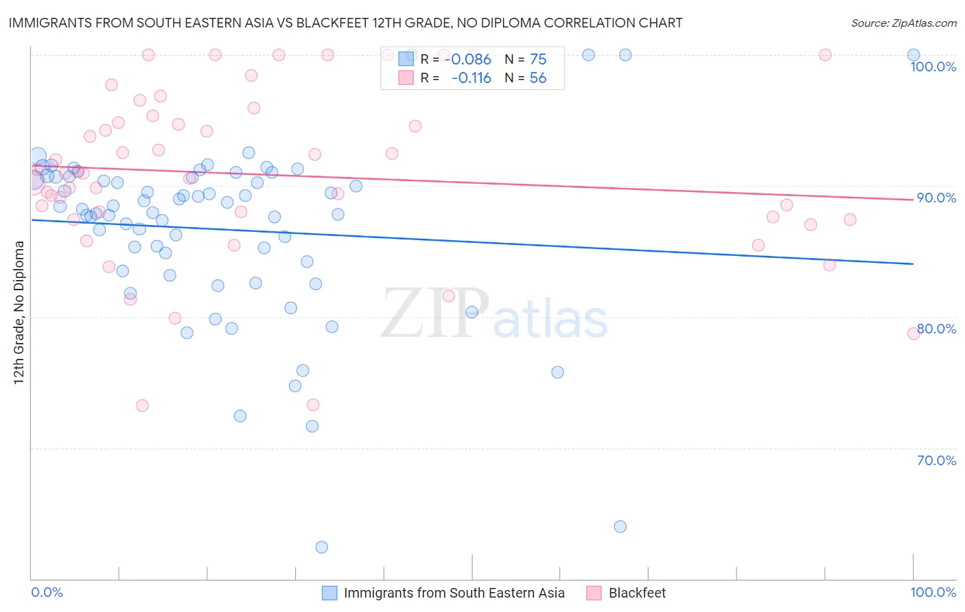 Immigrants from South Eastern Asia vs Blackfeet 12th Grade, No Diploma