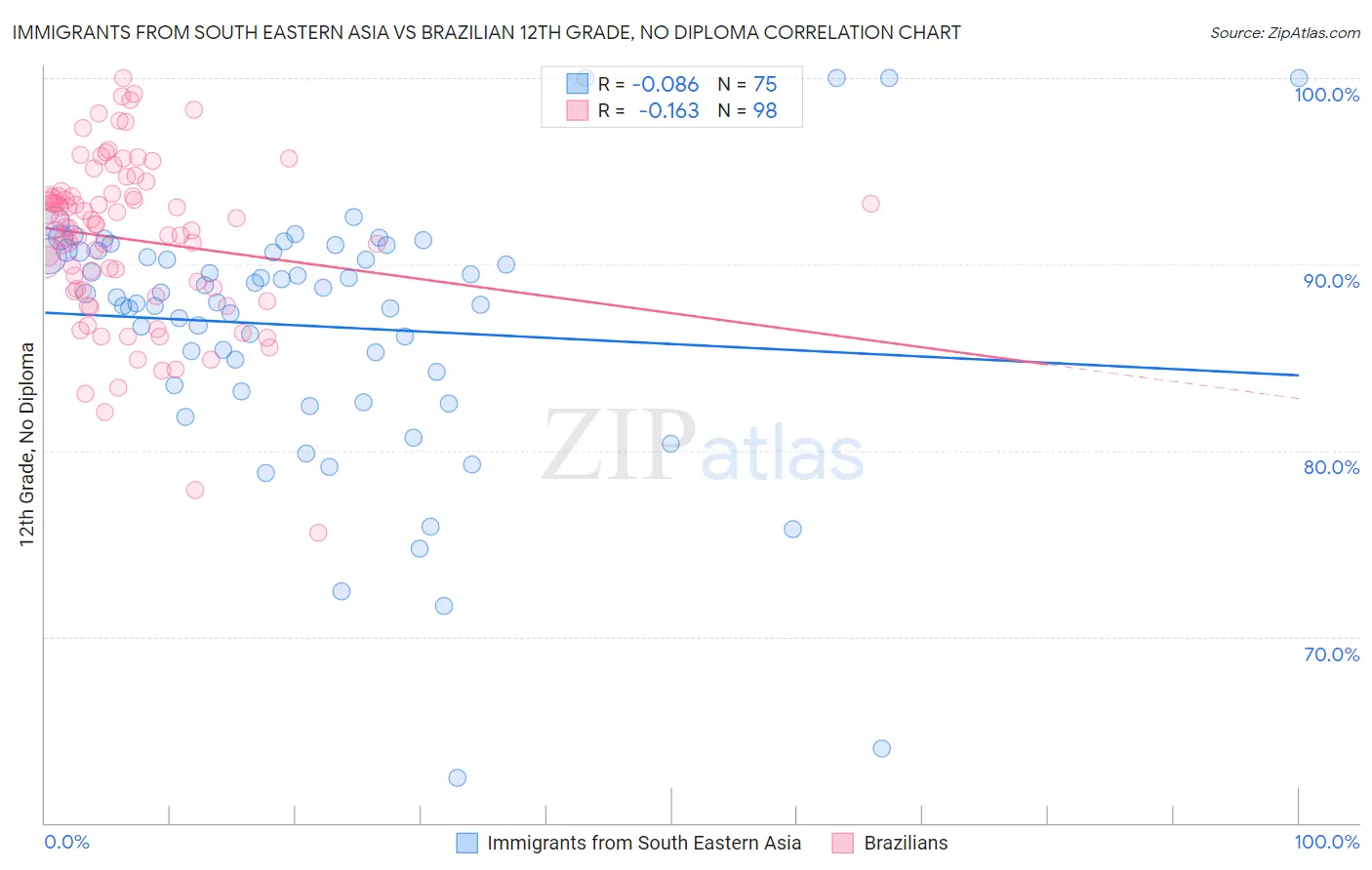 Immigrants from South Eastern Asia vs Brazilian 12th Grade, No Diploma