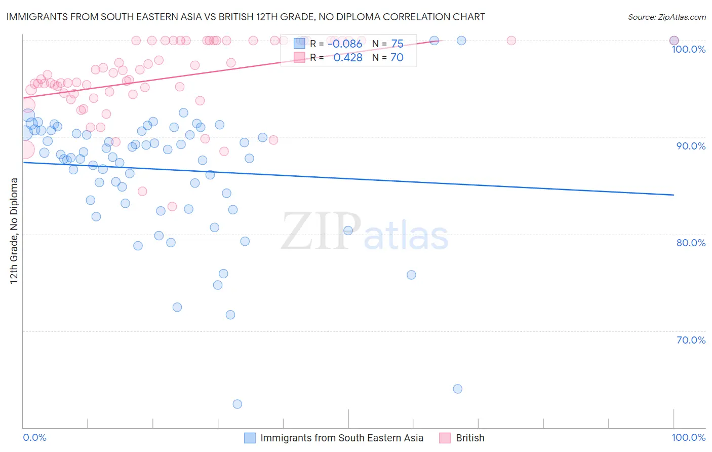 Immigrants from South Eastern Asia vs British 12th Grade, No Diploma