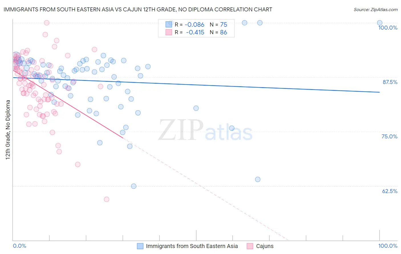 Immigrants from South Eastern Asia vs Cajun 12th Grade, No Diploma
