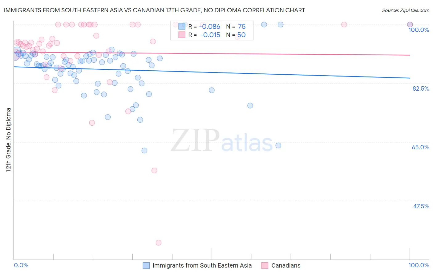 Immigrants from South Eastern Asia vs Canadian 12th Grade, No Diploma
