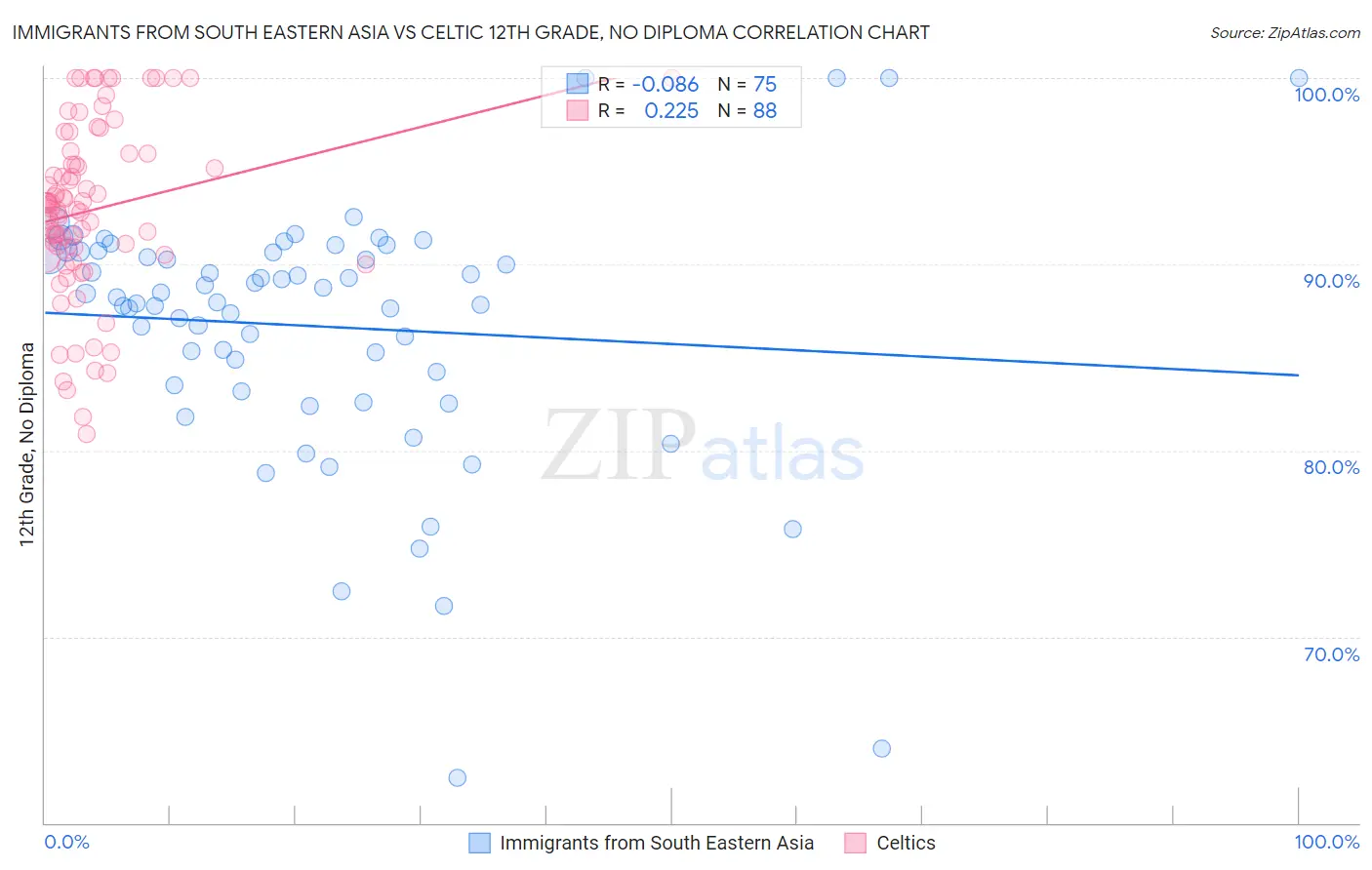Immigrants from South Eastern Asia vs Celtic 12th Grade, No Diploma
