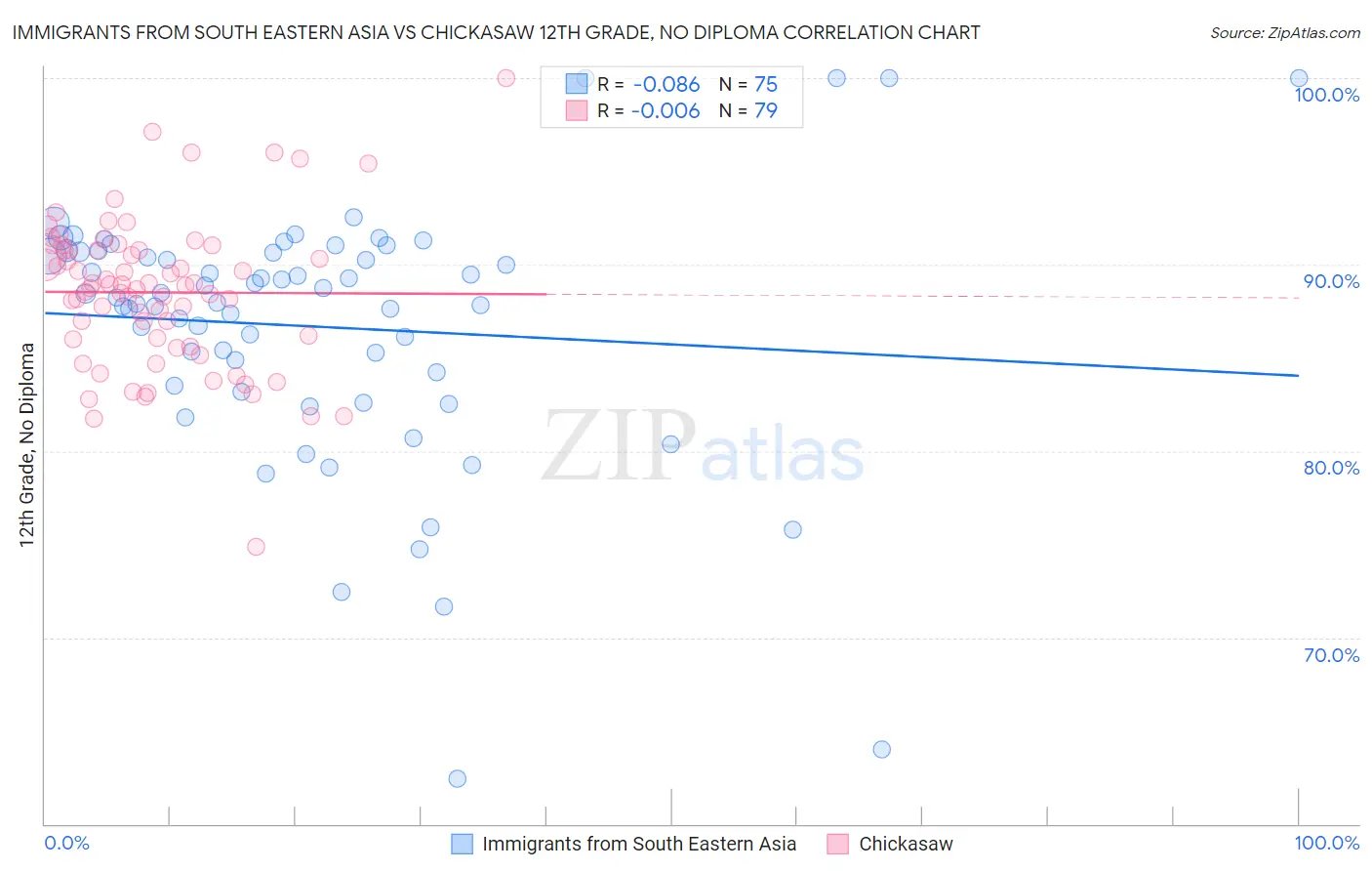 Immigrants from South Eastern Asia vs Chickasaw 12th Grade, No Diploma