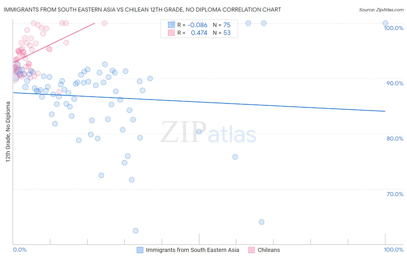 Immigrants from South Eastern Asia vs Chilean 12th Grade, No Diploma