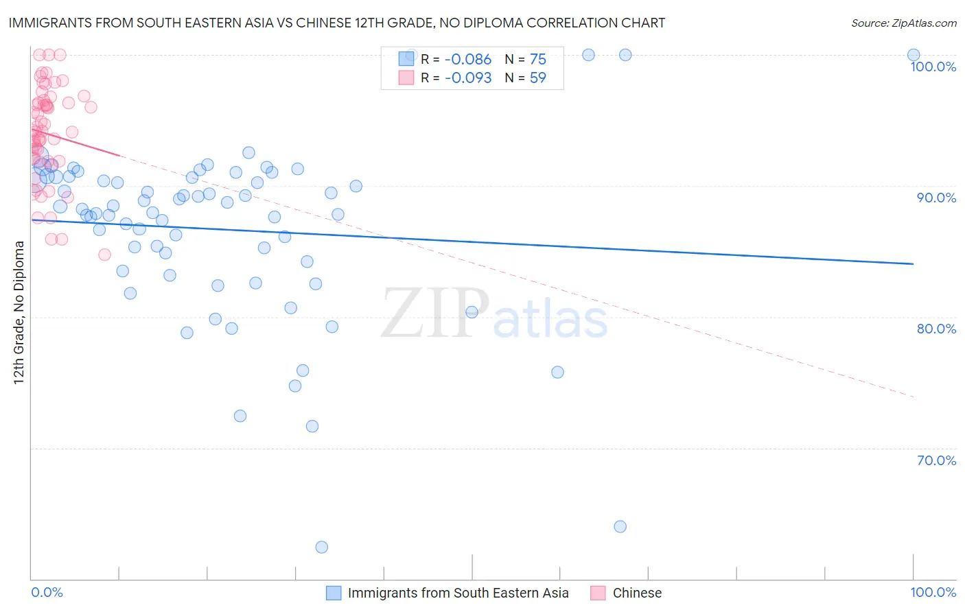 Immigrants from South Eastern Asia vs Chinese 12th Grade, No Diploma