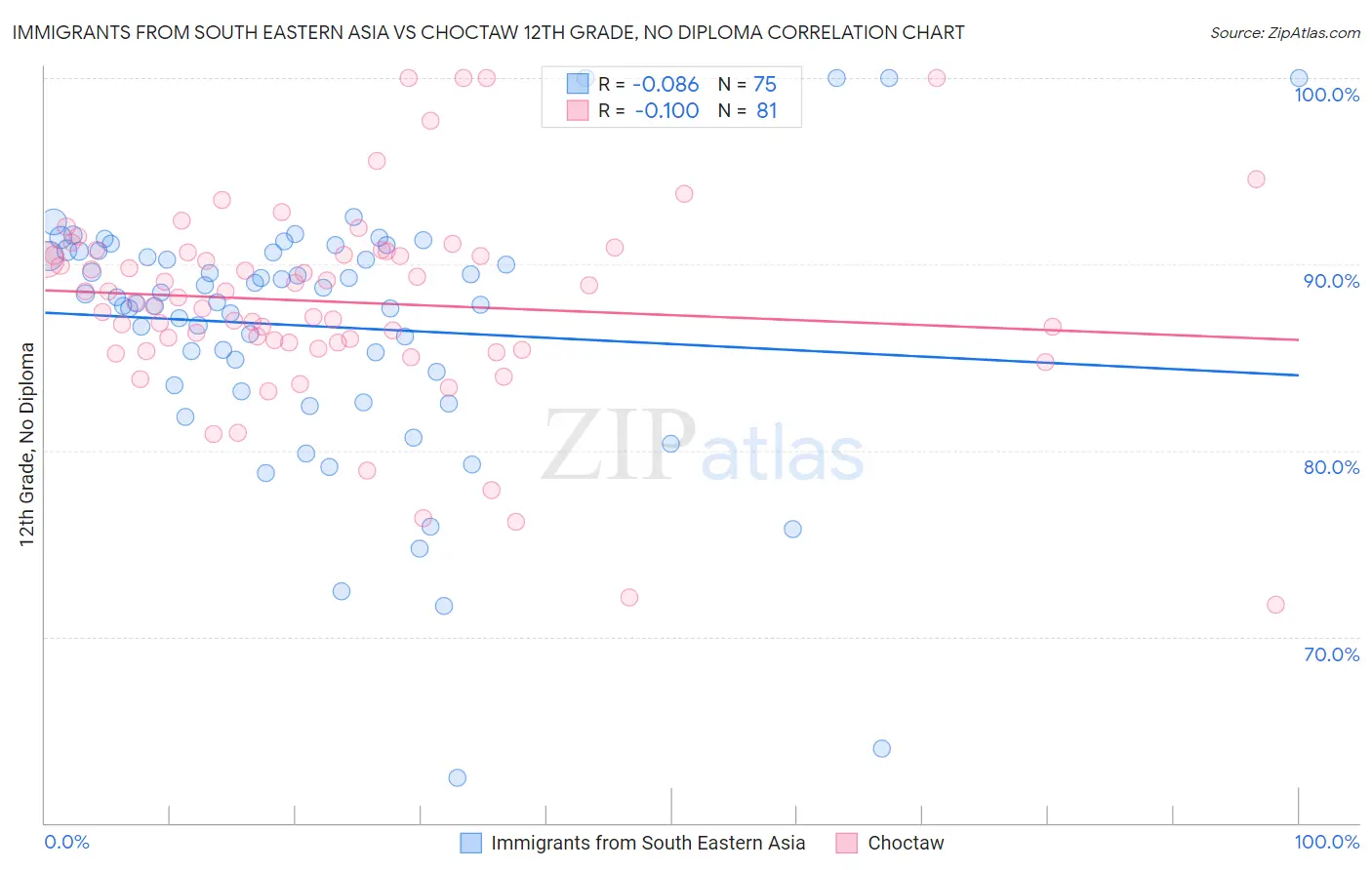 Immigrants from South Eastern Asia vs Choctaw 12th Grade, No Diploma