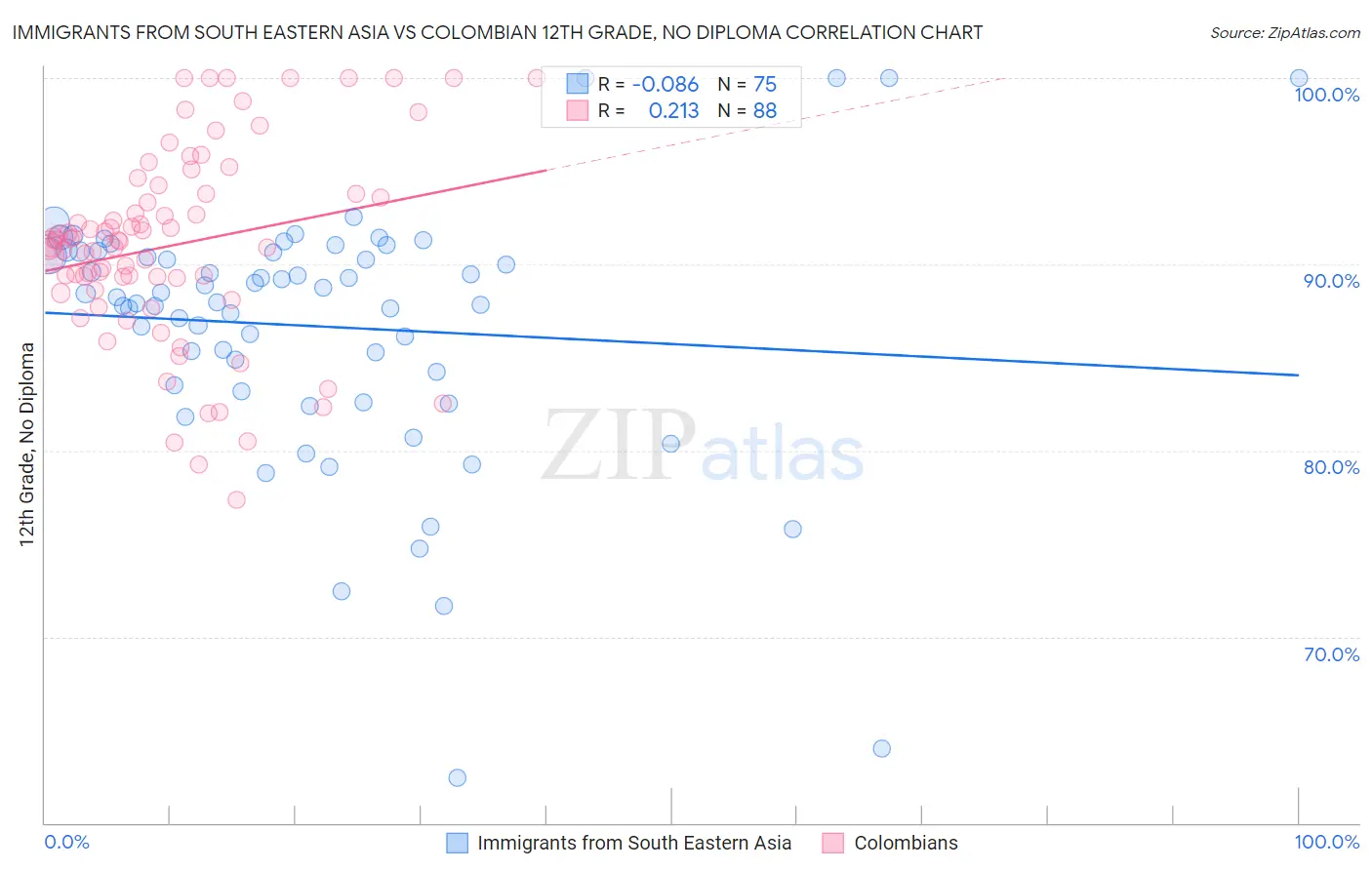 Immigrants from South Eastern Asia vs Colombian 12th Grade, No Diploma