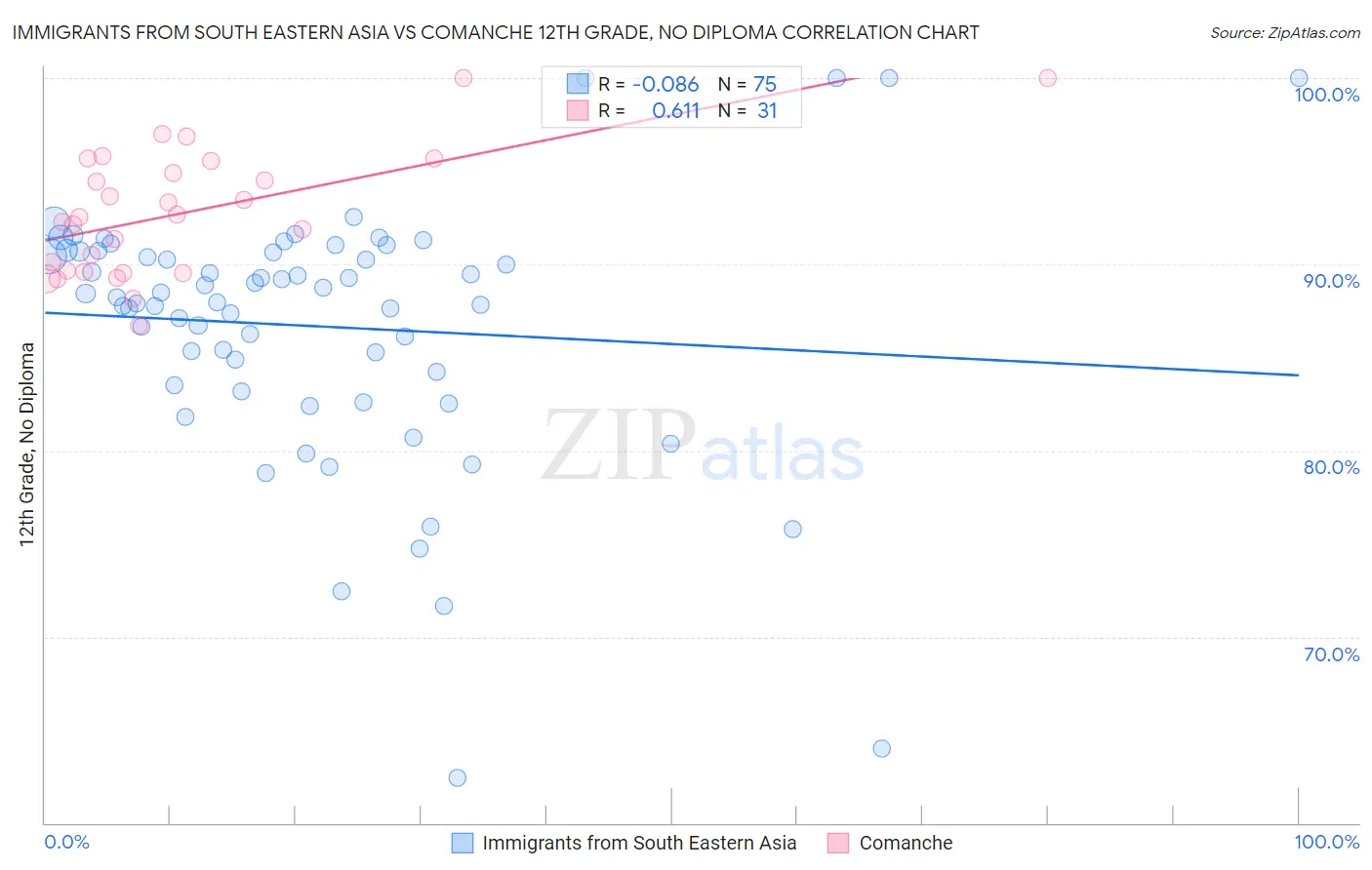 Immigrants from South Eastern Asia vs Comanche 12th Grade, No Diploma