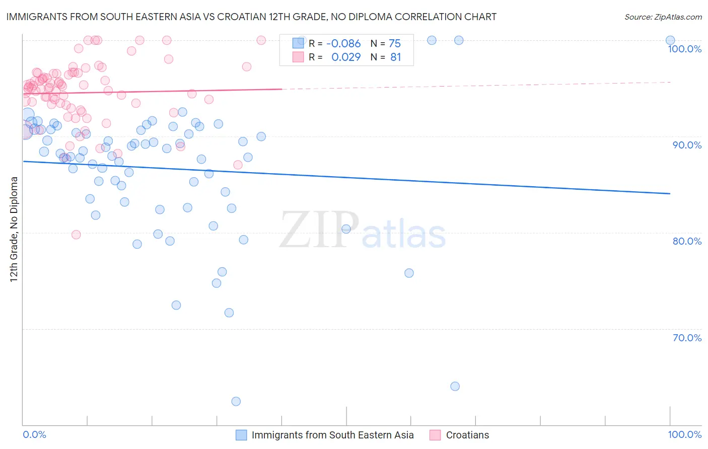 Immigrants from South Eastern Asia vs Croatian 12th Grade, No Diploma