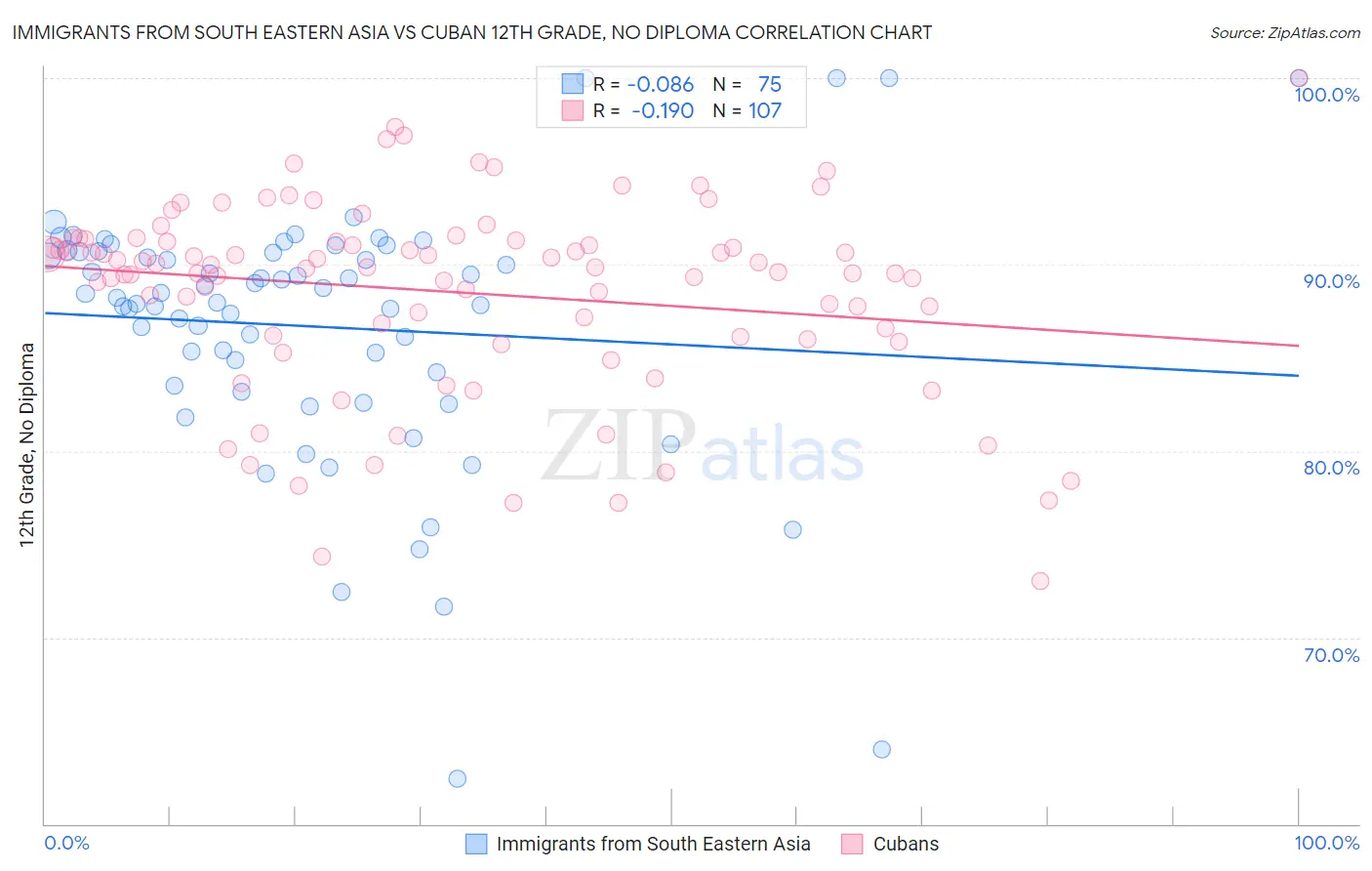 Immigrants from South Eastern Asia vs Cuban 12th Grade, No Diploma