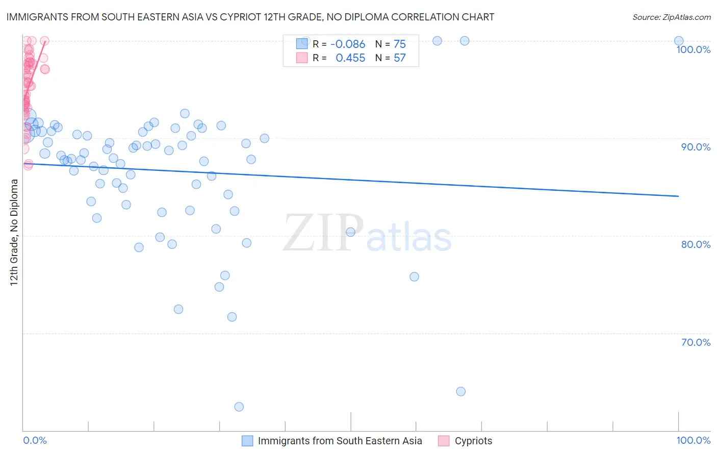 Immigrants from South Eastern Asia vs Cypriot 12th Grade, No Diploma