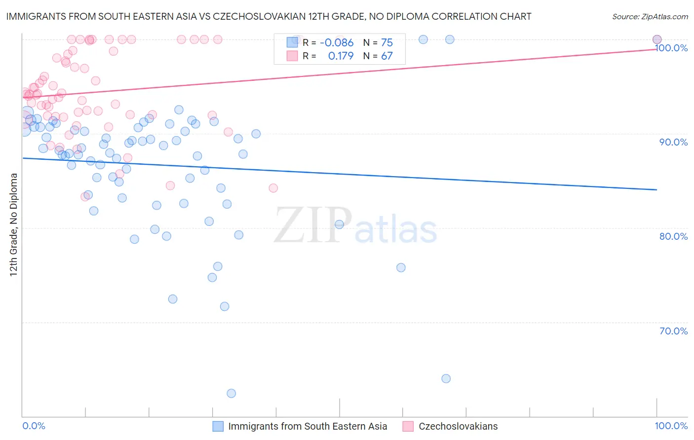 Immigrants from South Eastern Asia vs Czechoslovakian 12th Grade, No Diploma