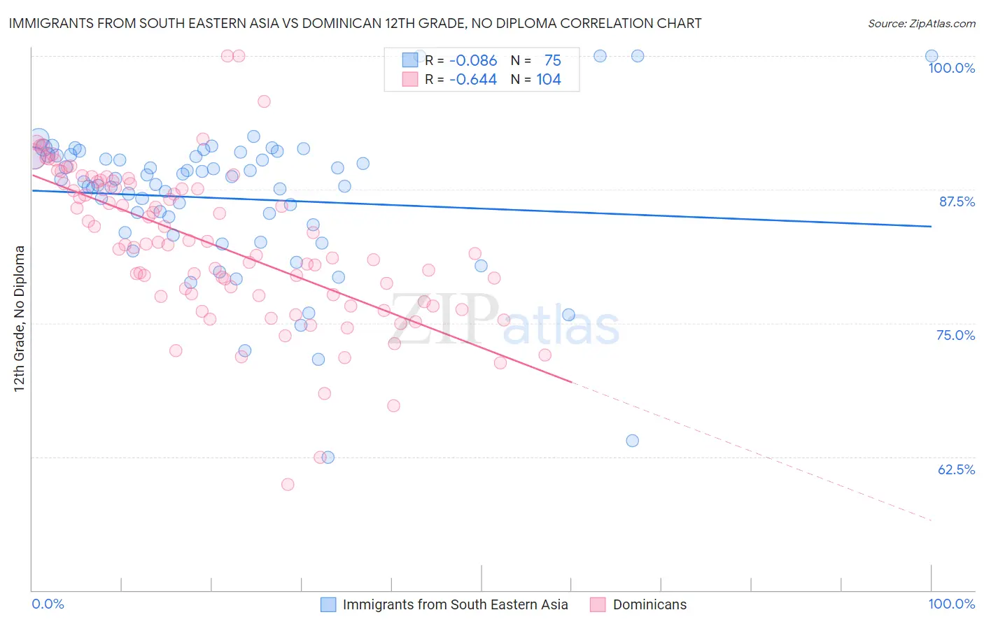 Immigrants from South Eastern Asia vs Dominican 12th Grade, No Diploma