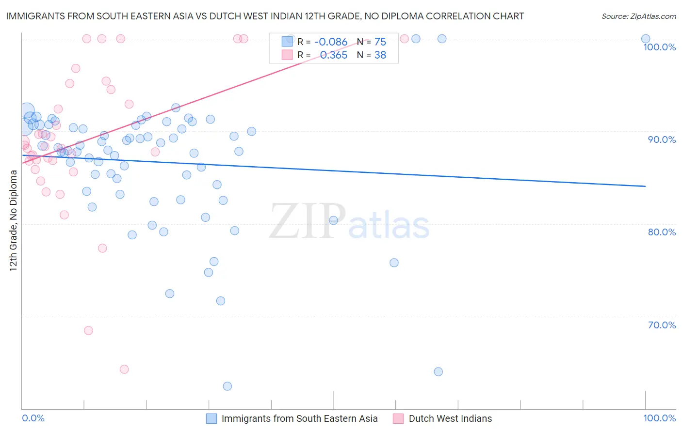 Immigrants from South Eastern Asia vs Dutch West Indian 12th Grade, No Diploma