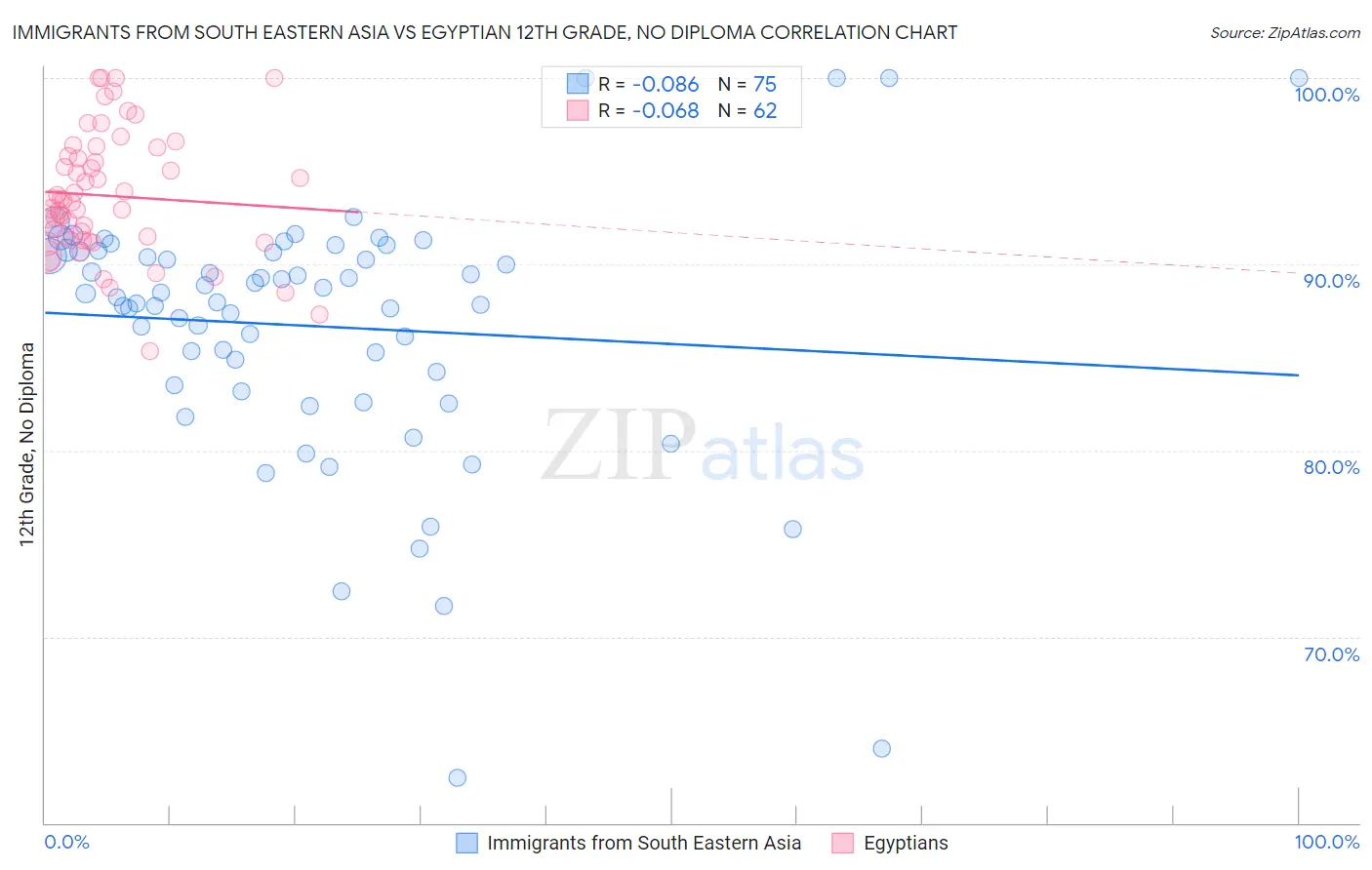 Immigrants from South Eastern Asia vs Egyptian 12th Grade, No Diploma