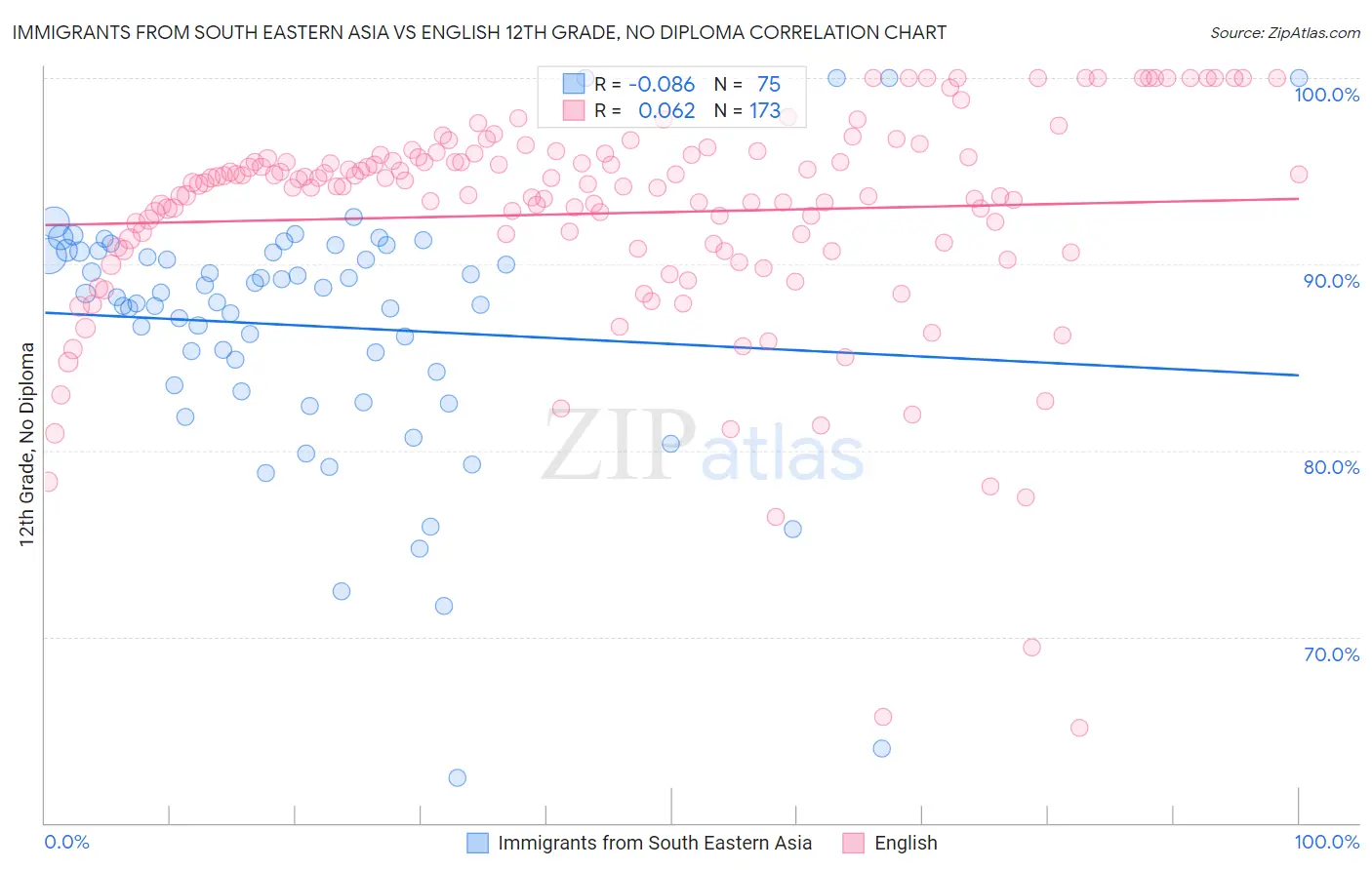 Immigrants from South Eastern Asia vs English 12th Grade, No Diploma