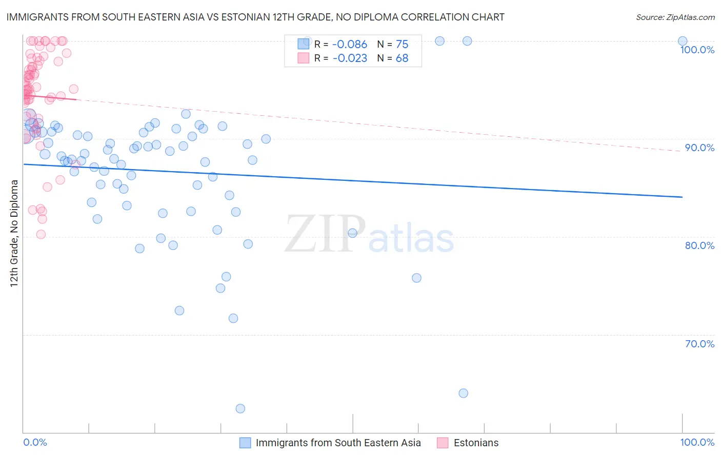 Immigrants from South Eastern Asia vs Estonian 12th Grade, No Diploma