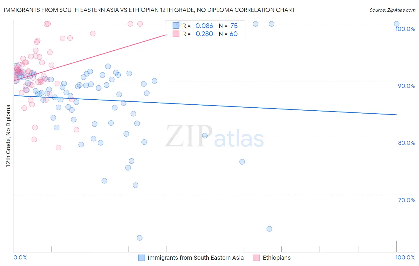 Immigrants from South Eastern Asia vs Ethiopian 12th Grade, No Diploma